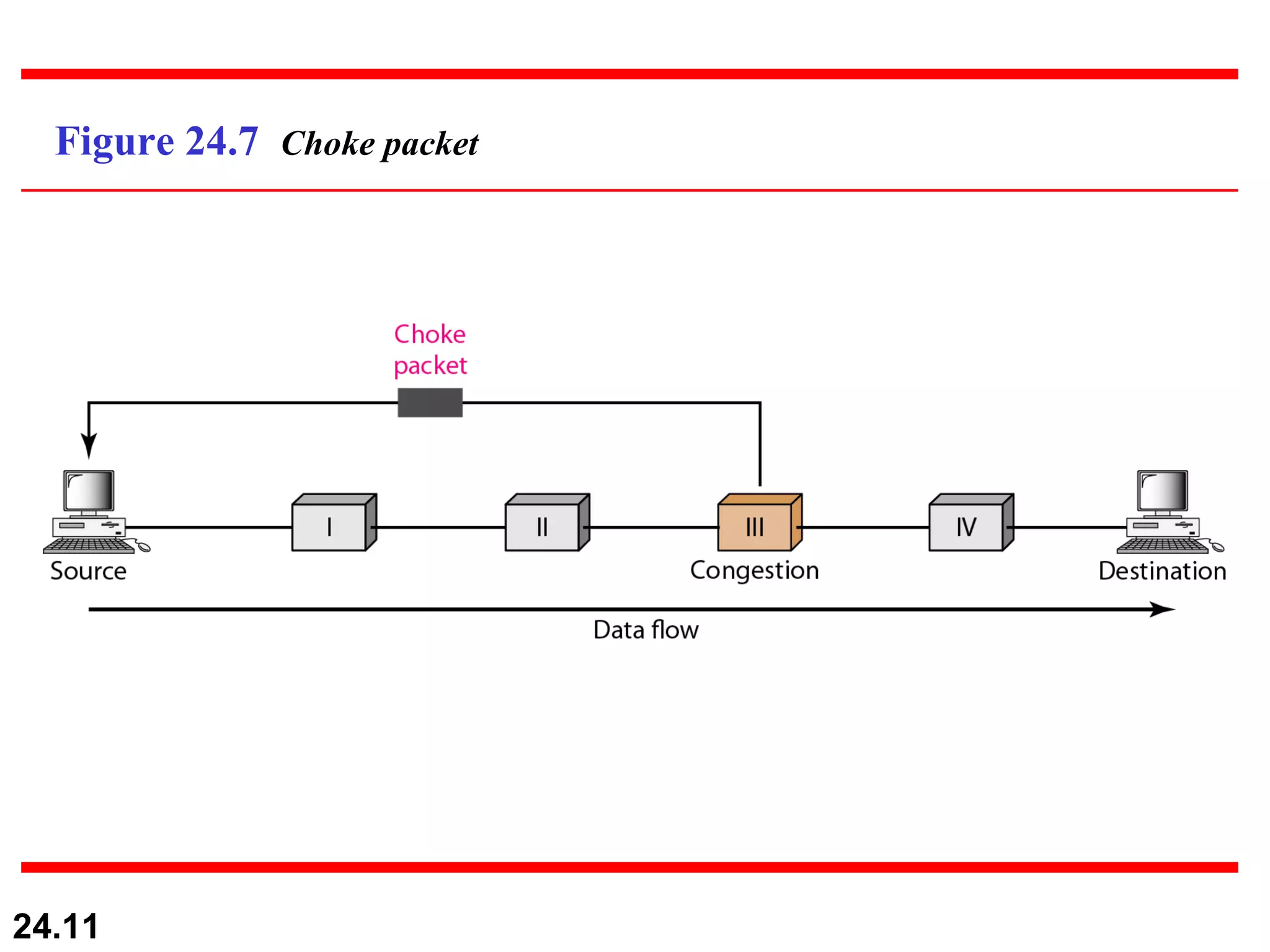 Figure 24.7  Choke packet 