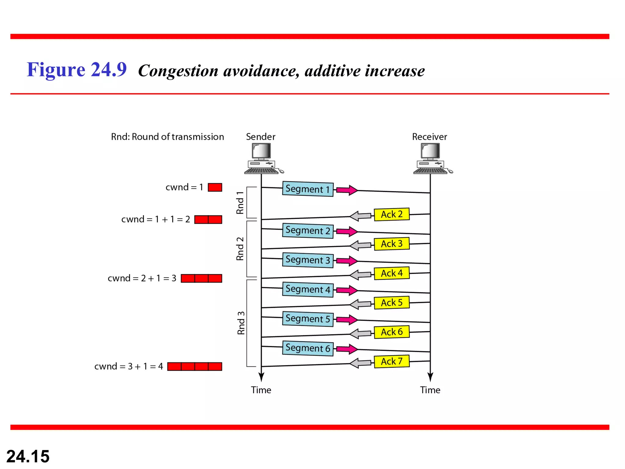 Figure 24.9  Congestion avoidance, additive increase 