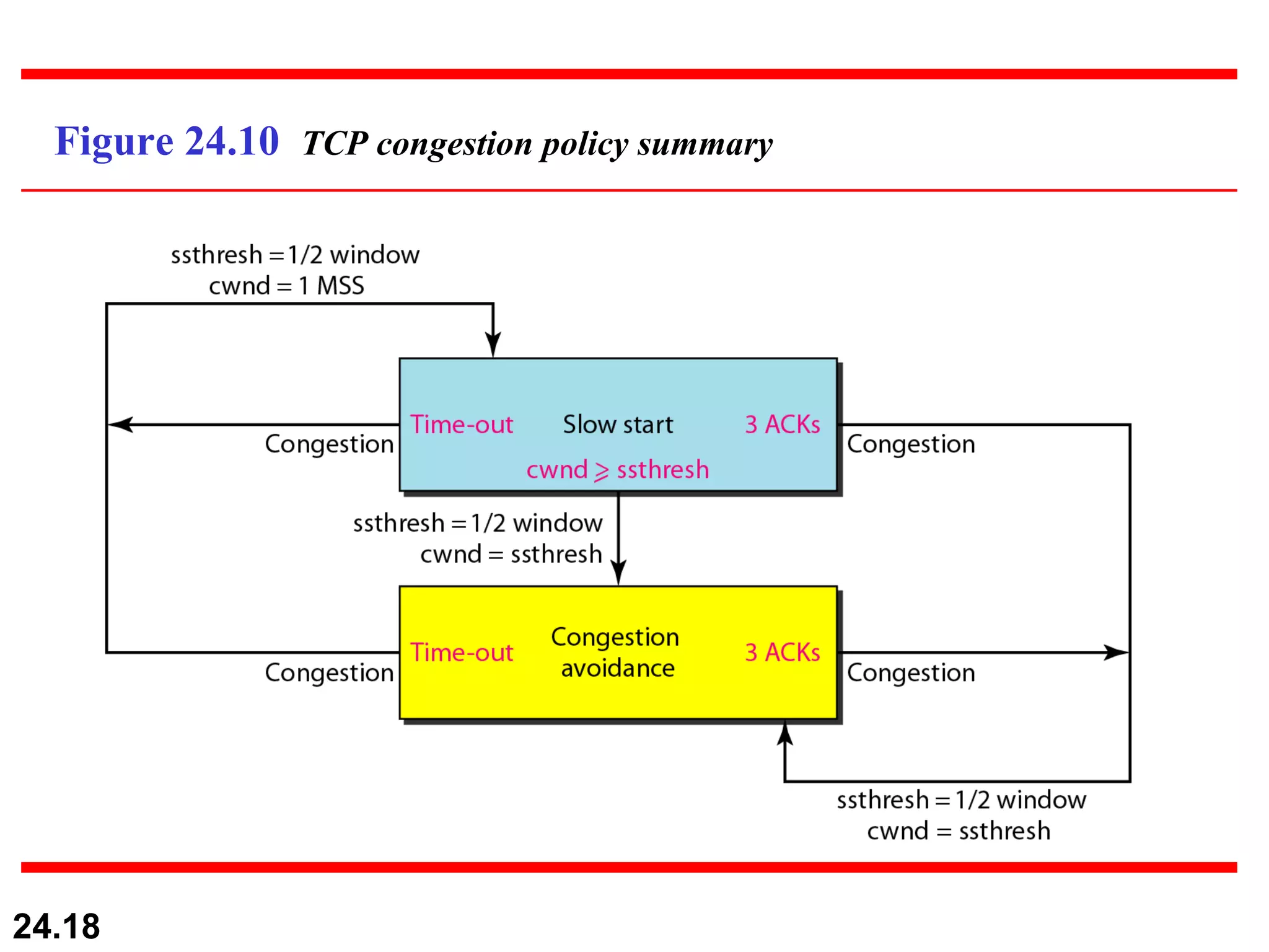 Figure 24.10  TCP congestion policy summary 