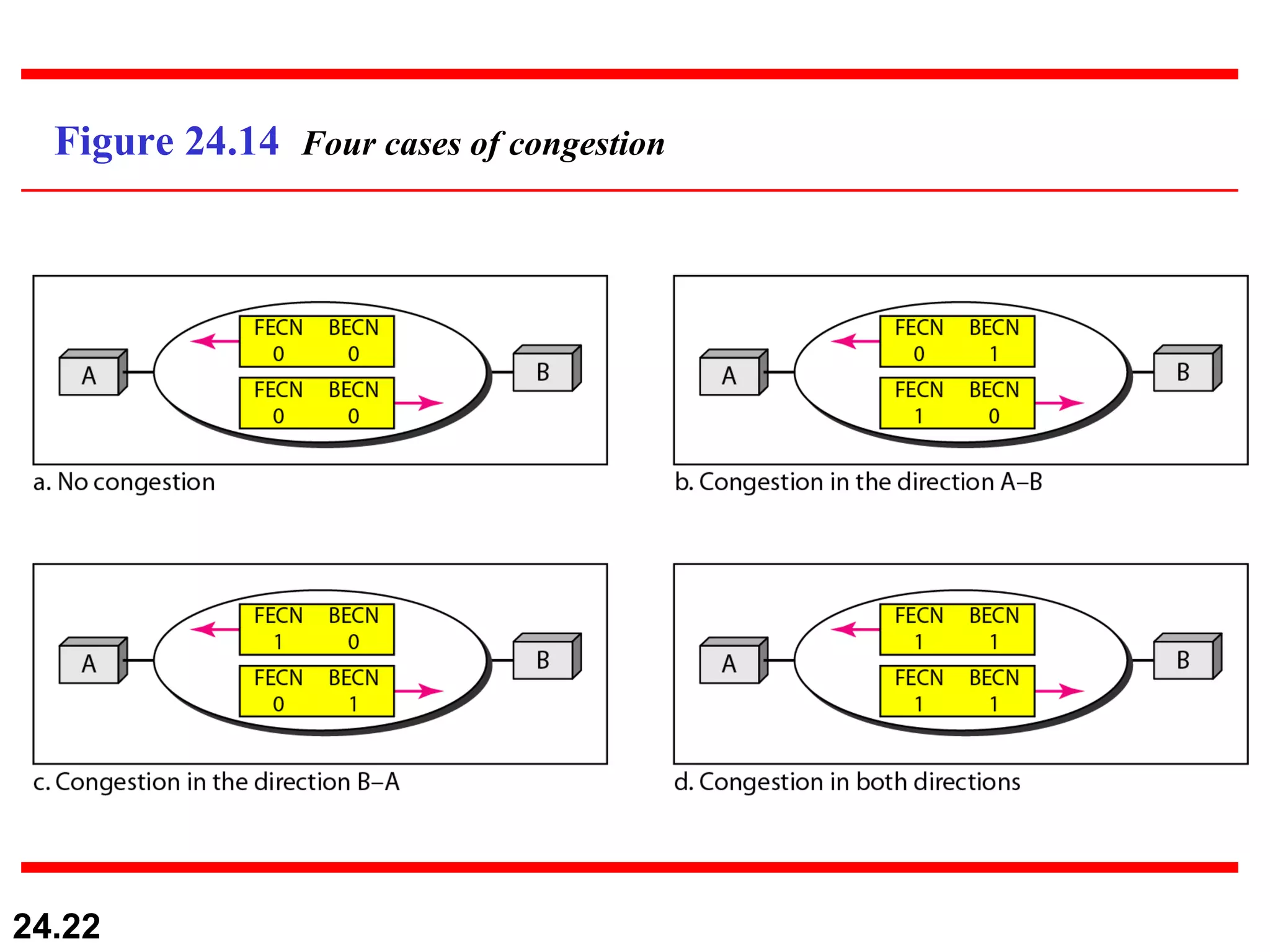 Figure 24.14  Four cases of congestion 