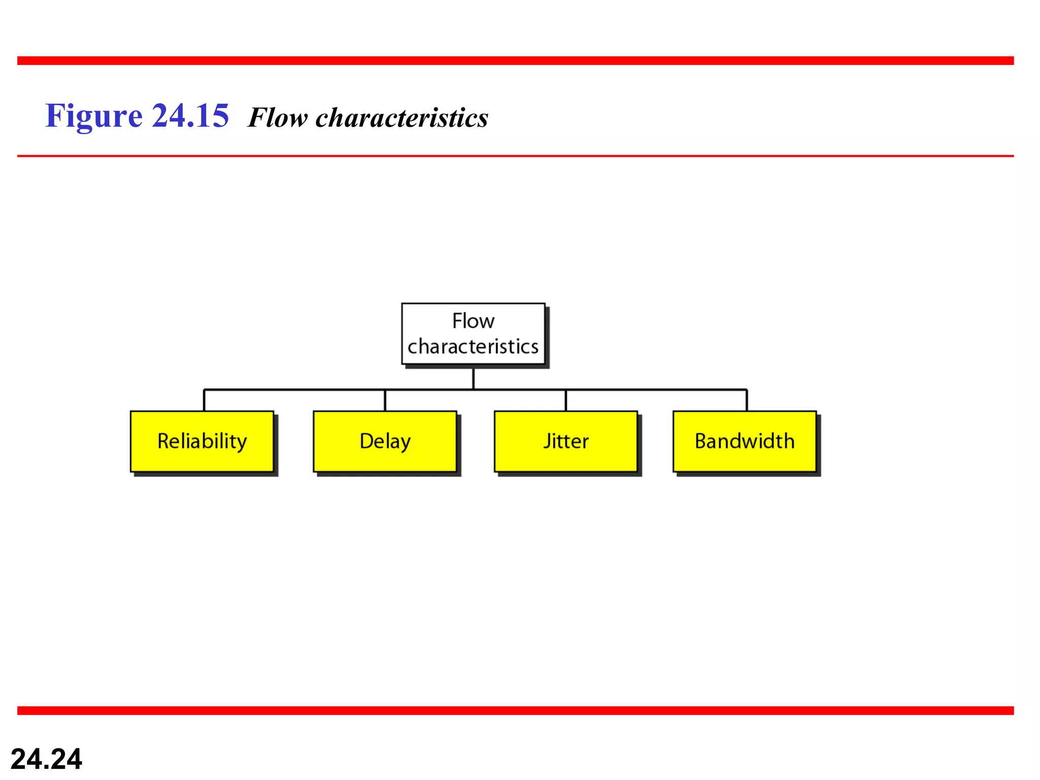 Figure 24.15  Flow characteristics 