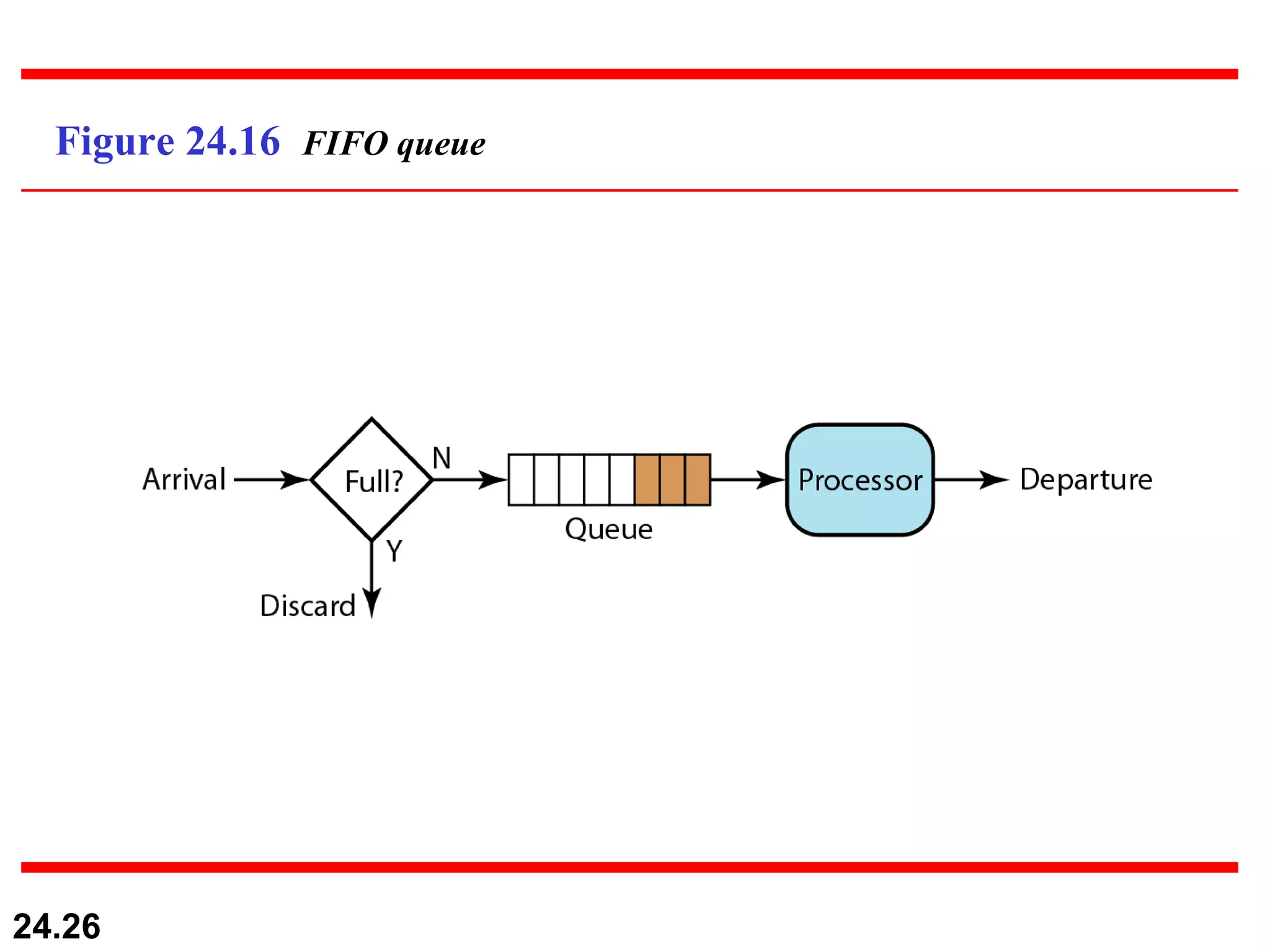 Figure 24.16  FIFO queue 