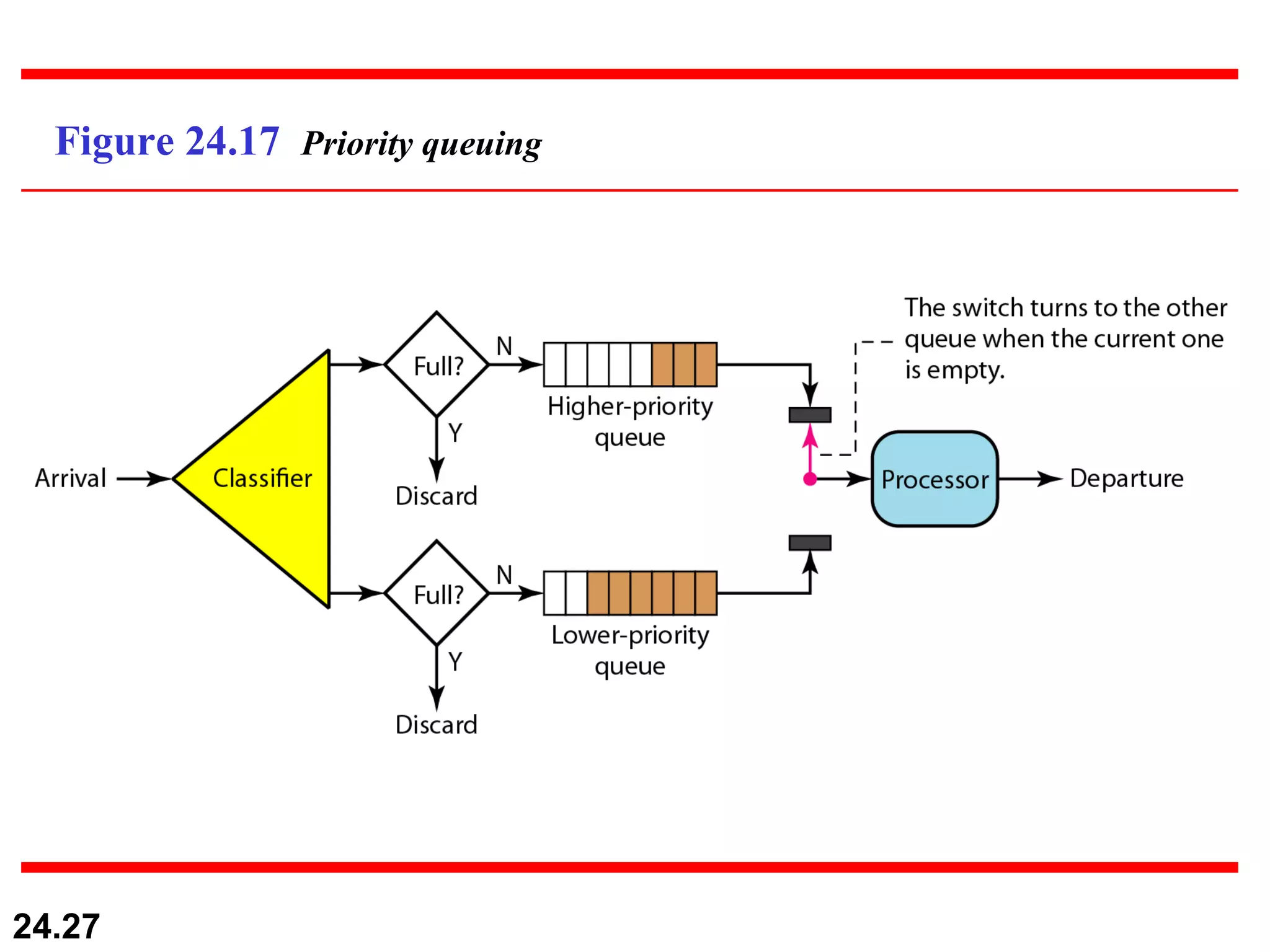 Figure 24.17  Priority queuing 
