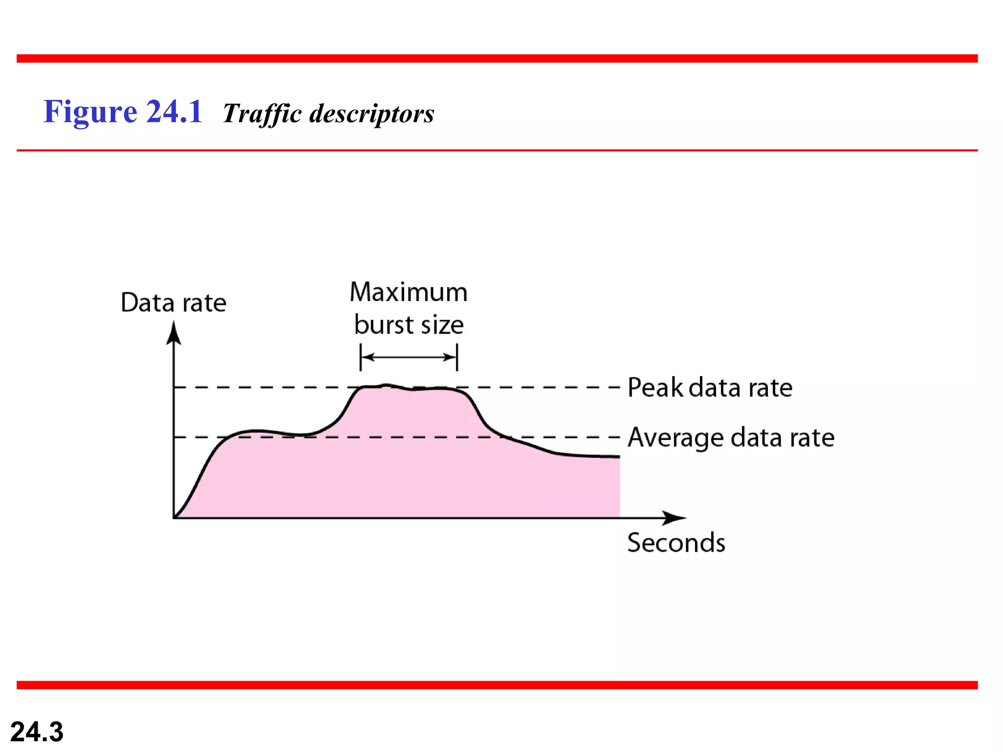 Figure 24.1  Traffic descriptors 