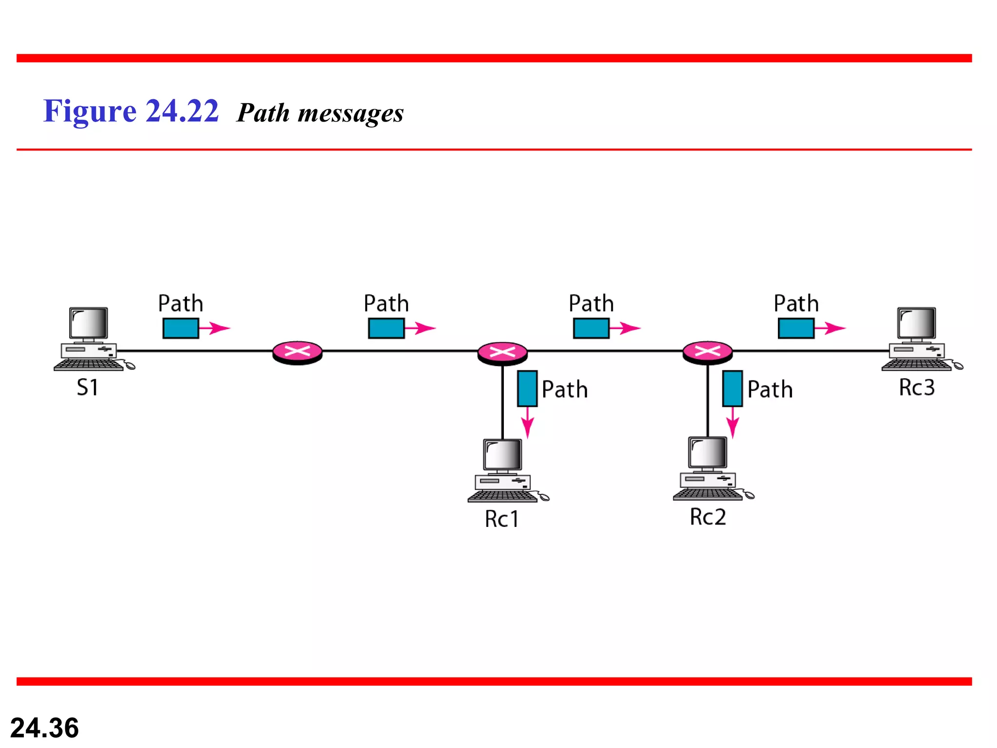 Figure 24.22  Path messages 