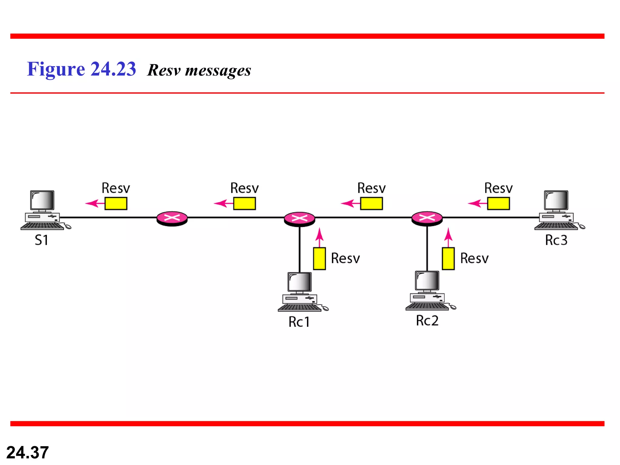 Figure 24.23  Resv messages 