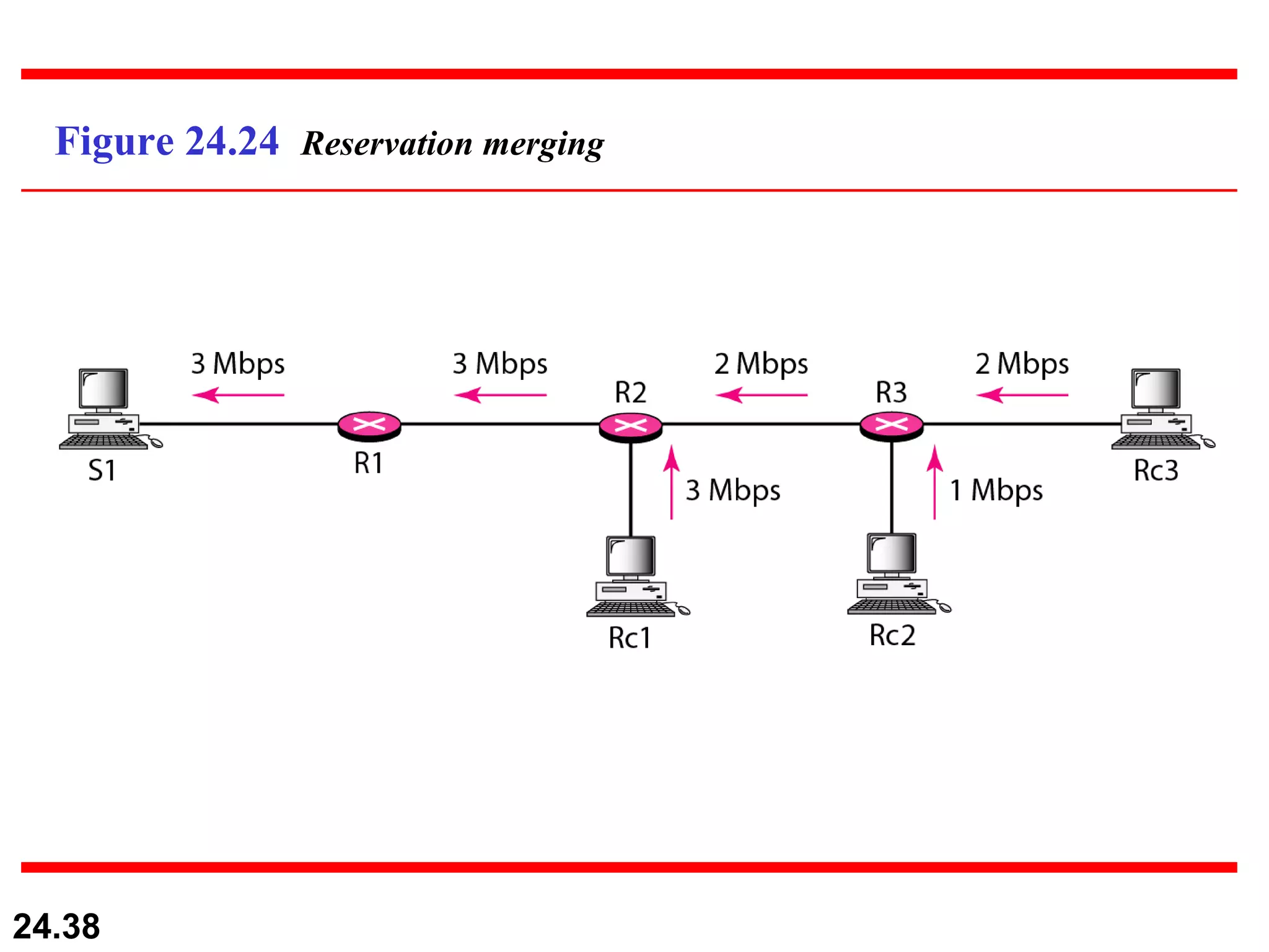 Figure 24.24  Reservation merging 