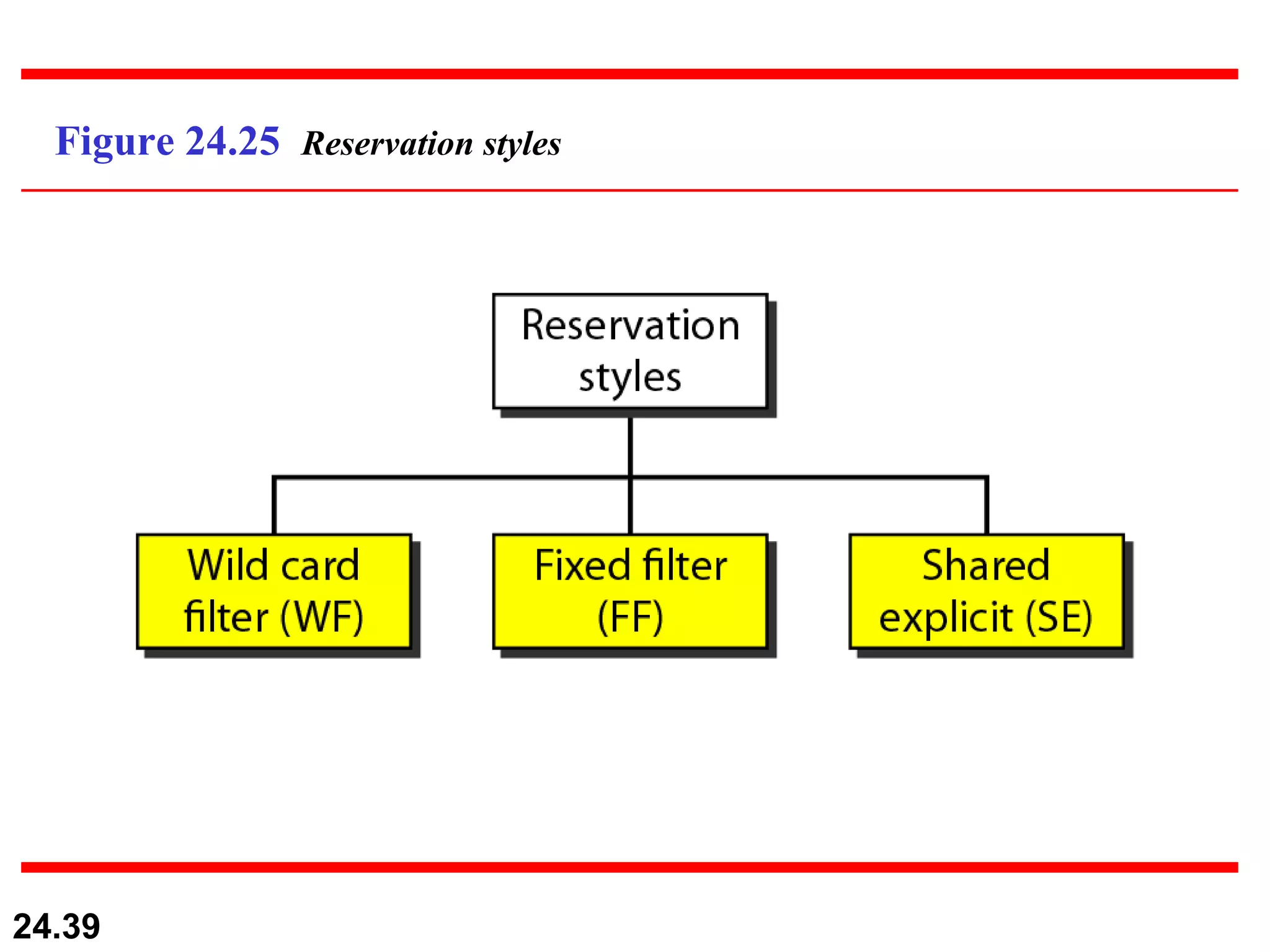 Figure 24.25  Reservation styles 