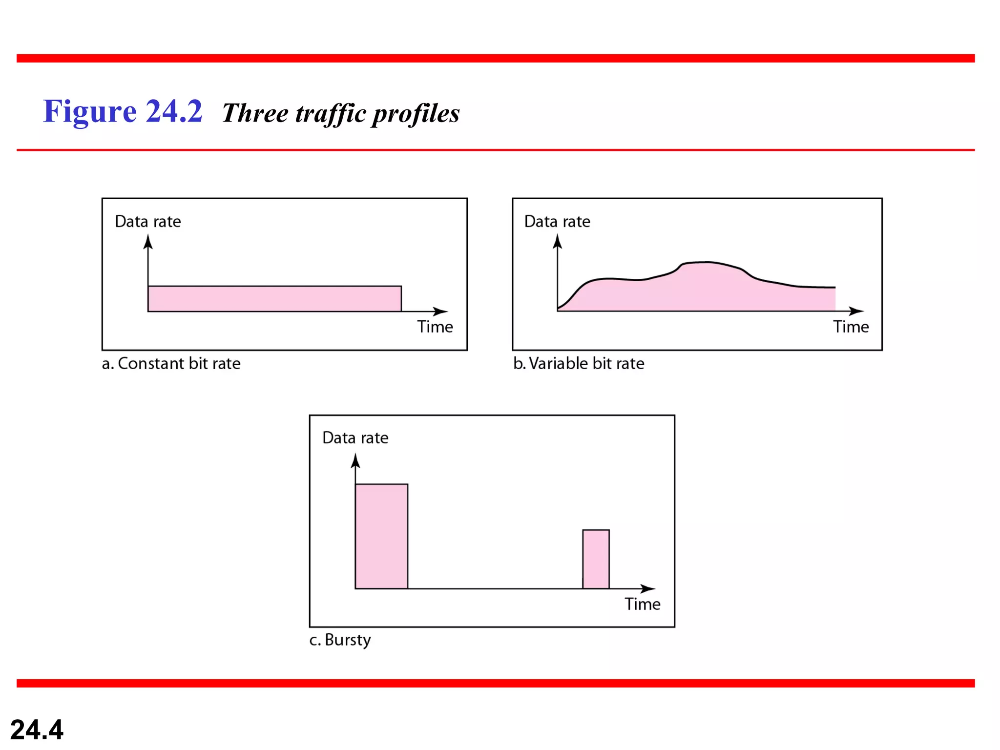 Figure 24.2  Three traffic profiles 