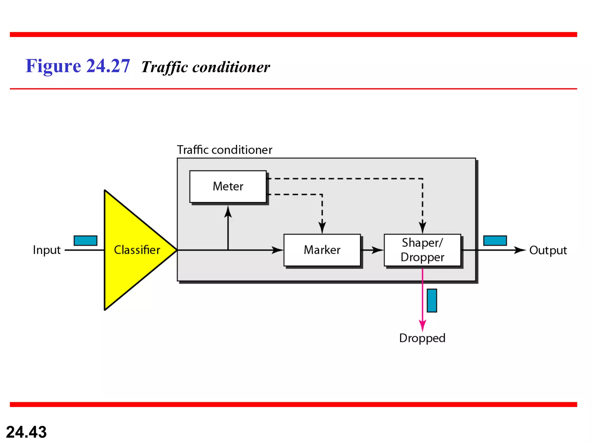 Figure 24.27  Traffic conditioner 