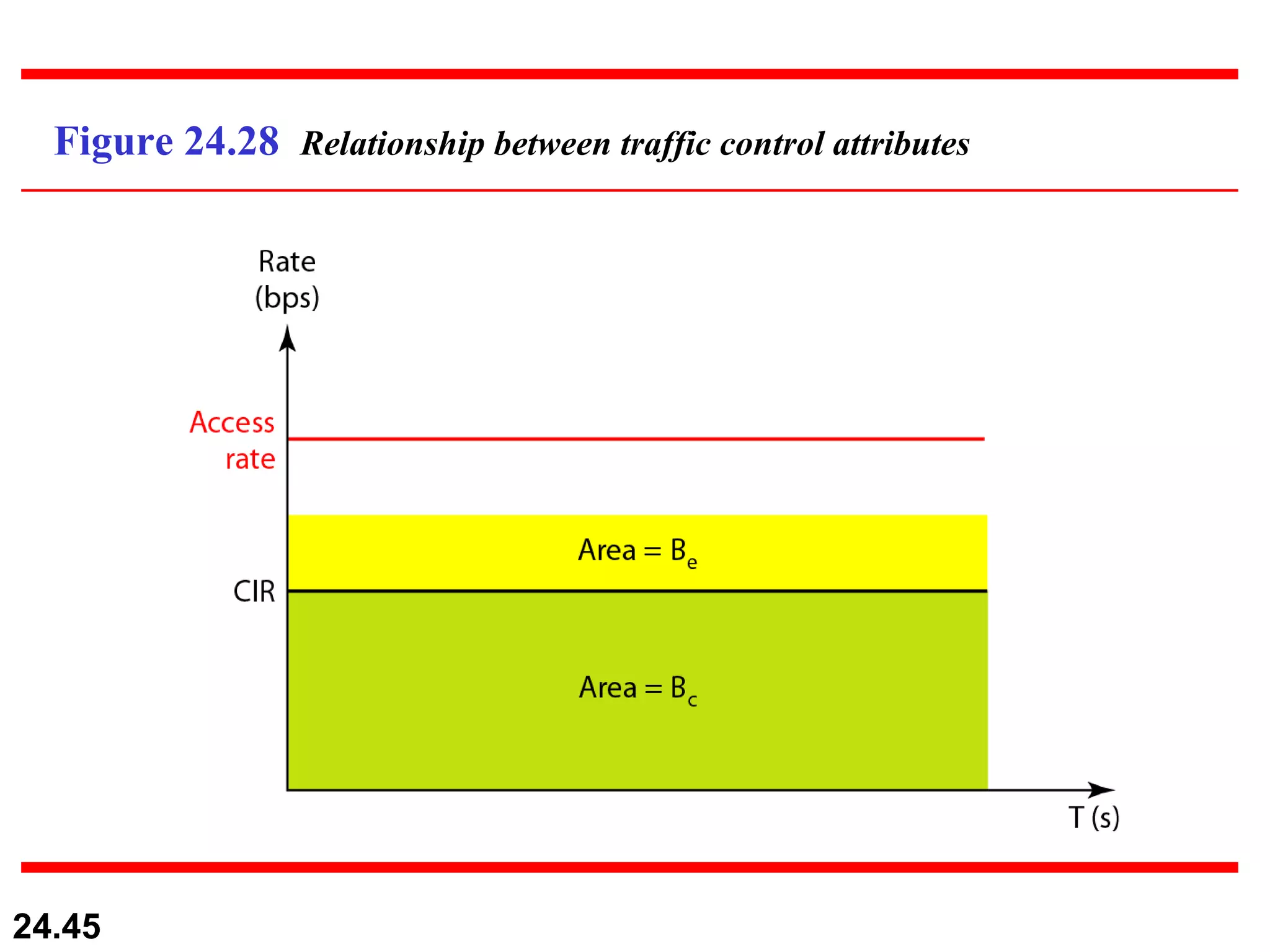 Figure 24.28  Relationship between traffic control attributes 