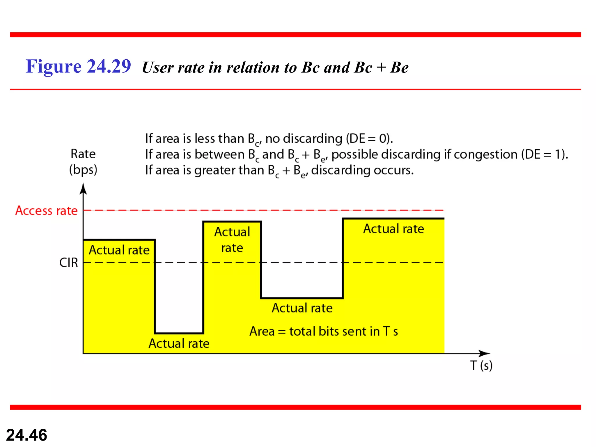Figure 24.29  User rate in relation to Bc and Bc + Be 