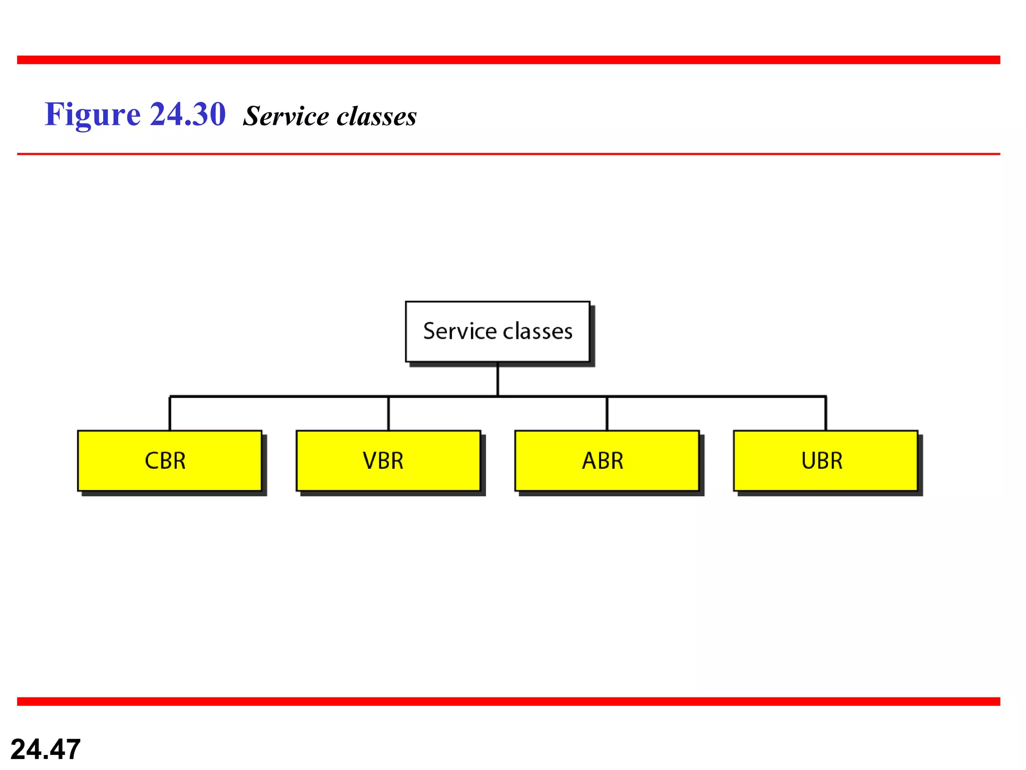 Figure 24.30  Service classes 