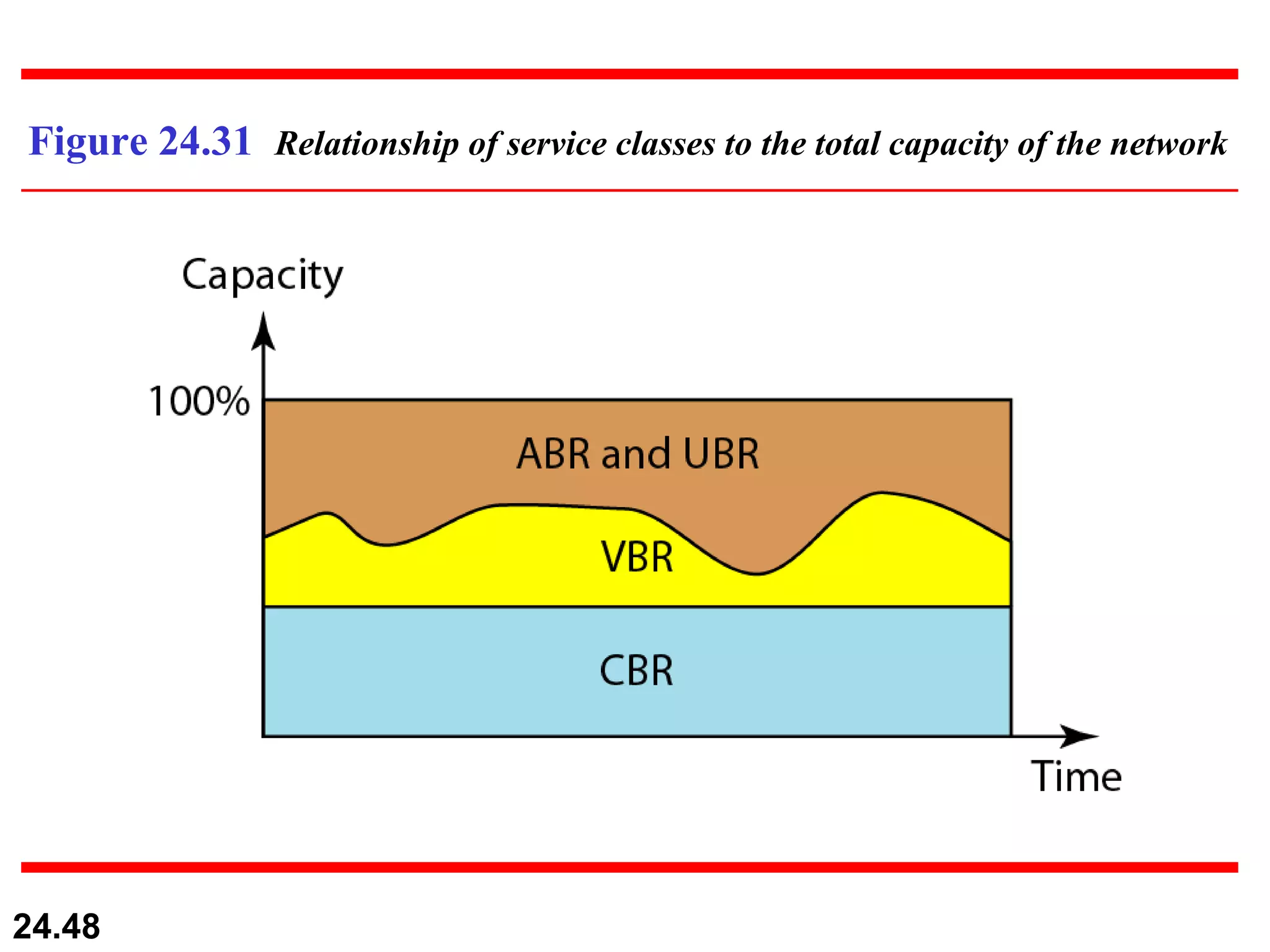 Figure 24.31  Relationship of service classes to the total capacity of the network 