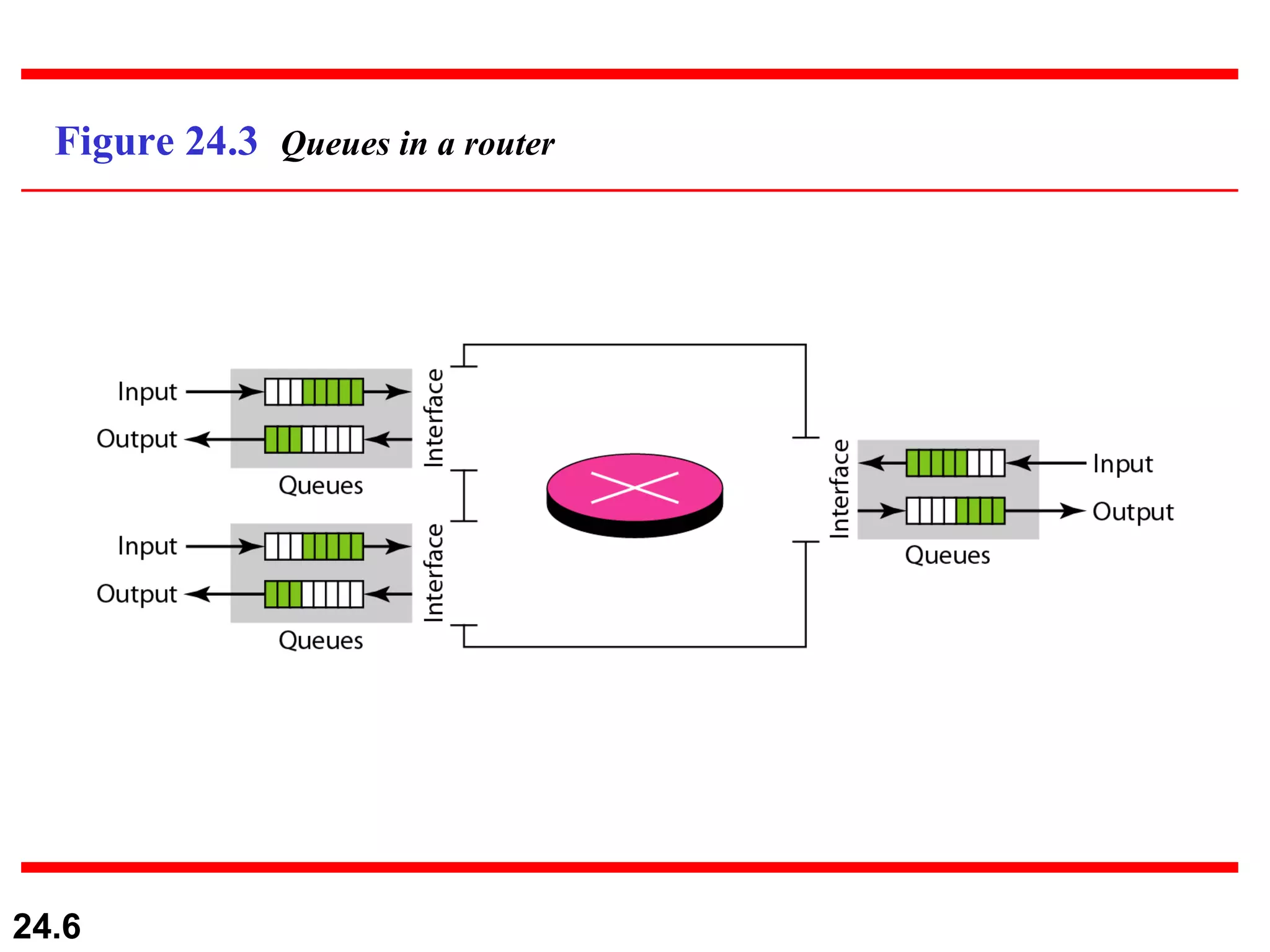 Figure 24.3  Queues in a router 