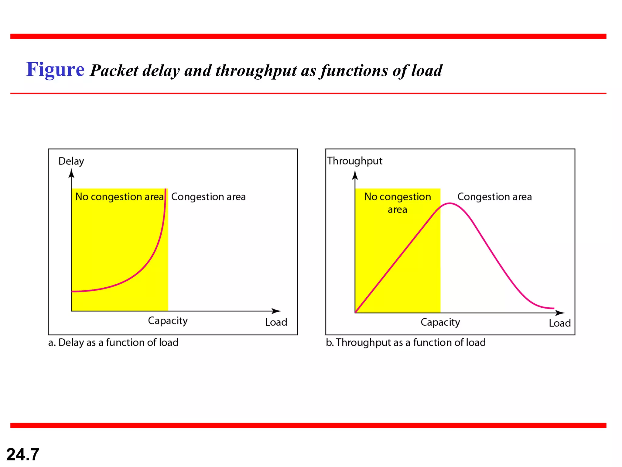 Figure  Packet delay and throughput as functions of load 