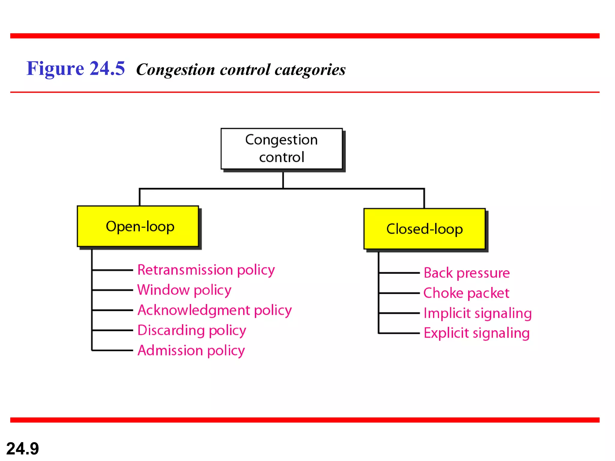 Figure 24.5  Congestion control categories 