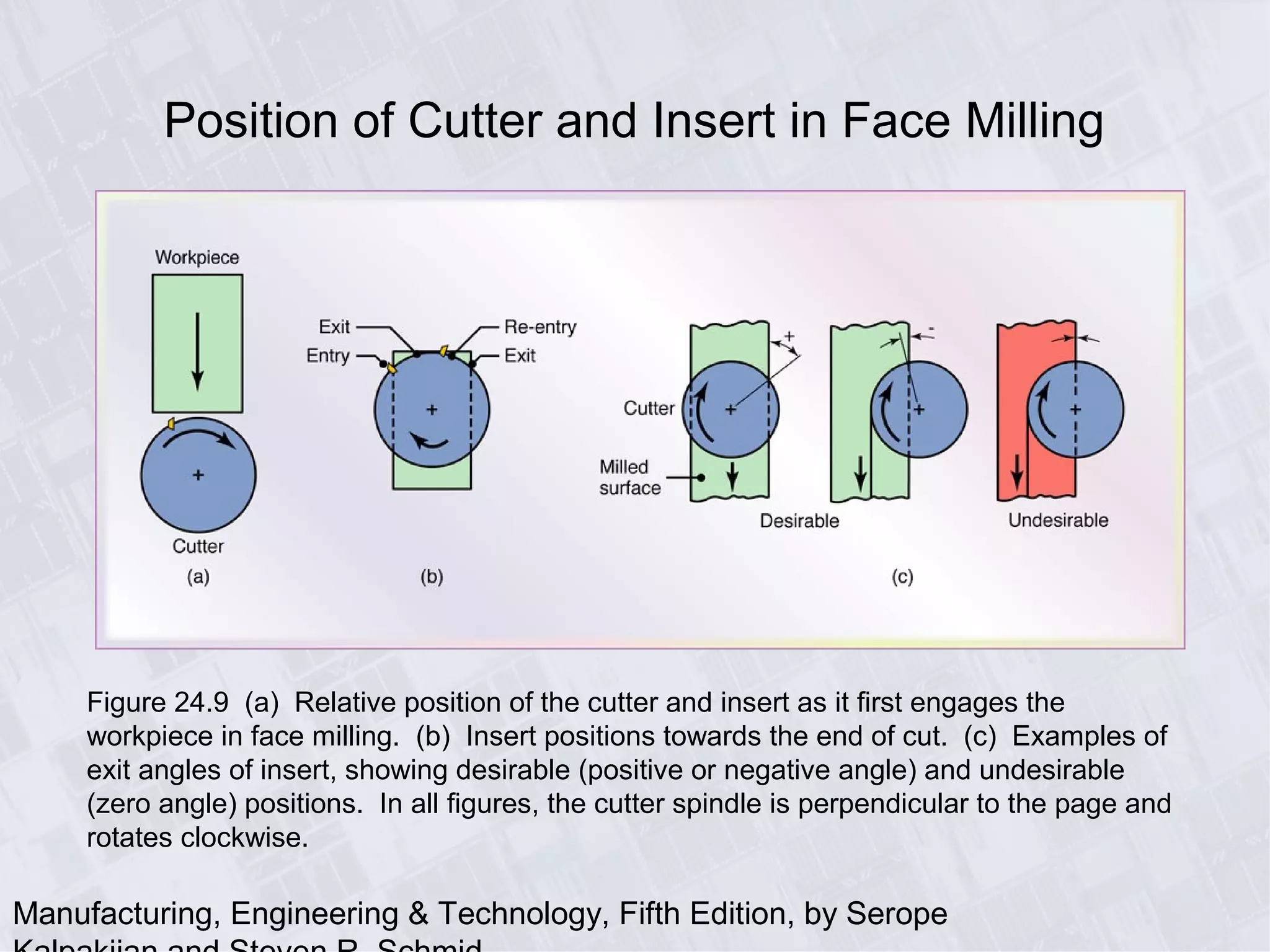 Manufacturing, Engineering & Technology, Fifth Edition, by Serope
Position of Cutter and Insert in Face Milling
Figure 24.9 (a) Relative position of the cutter and insert as it first engages the
workpiece in face milling. (b) Insert positions towards the end of cut. (c) Examples of
exit angles of insert, showing desirable (positive or negative angle) and undesirable
(zero angle) positions. In all figures, the cutter spindle is perpendicular to the page and
rotates clockwise.
 