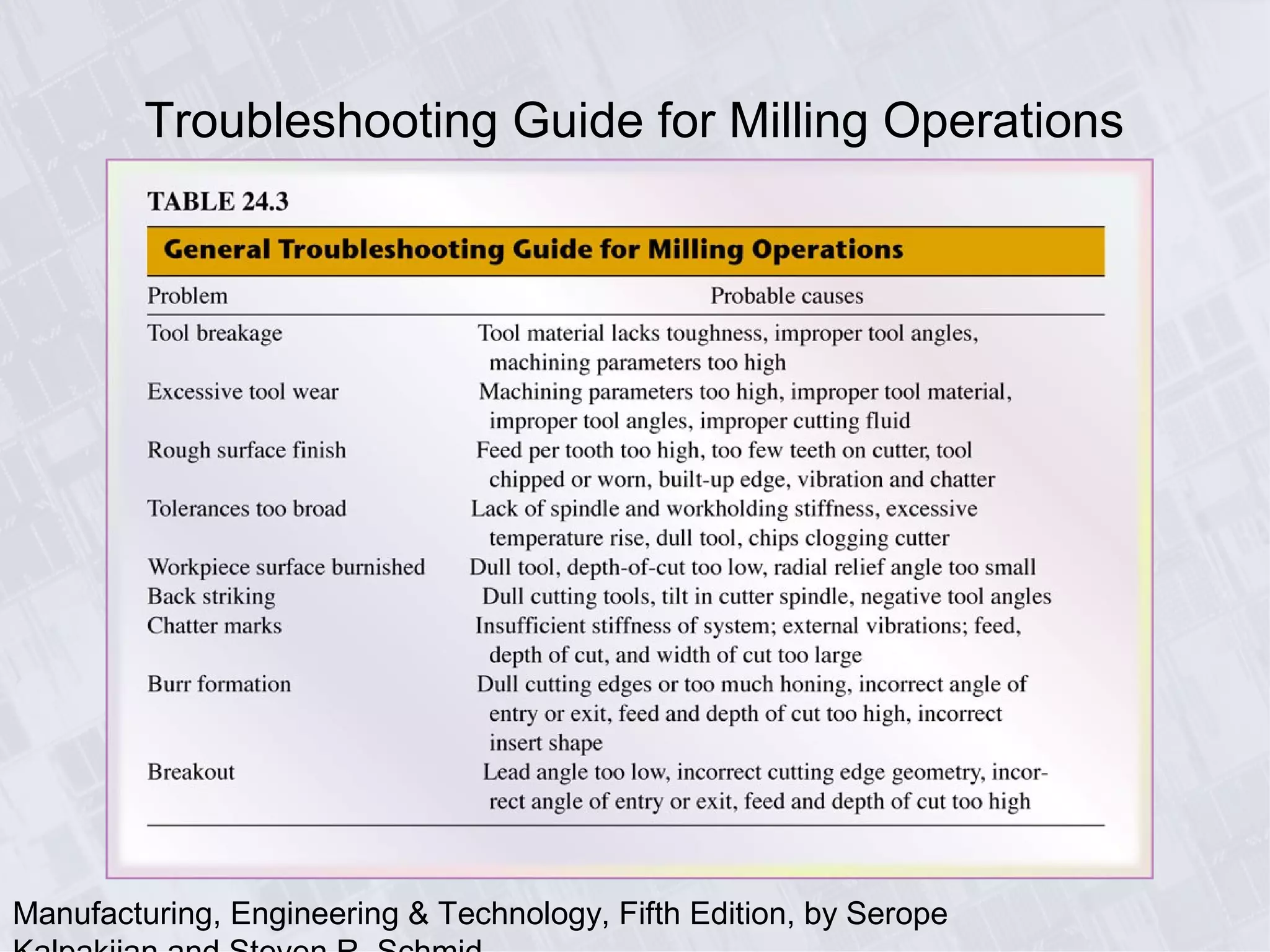 Manufacturing, Engineering & Technology, Fifth Edition, by Serope
Troubleshooting Guide for Milling Operations
 