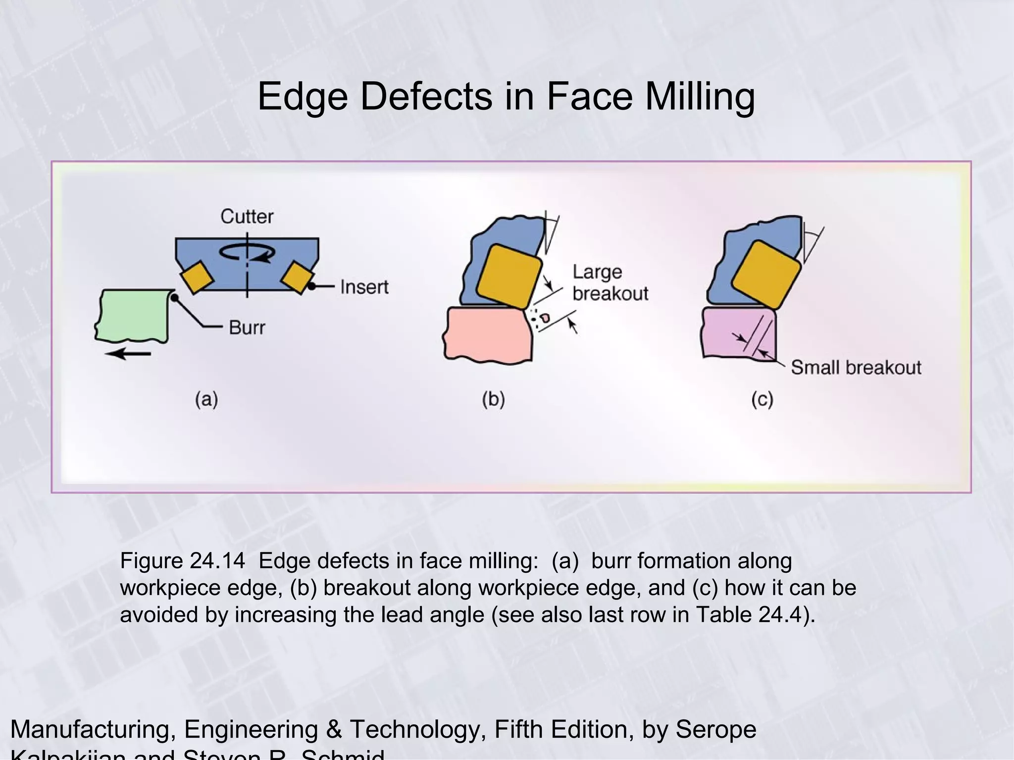 Manufacturing, Engineering & Technology, Fifth Edition, by Serope
Edge Defects in Face Milling
Figure 24.14 Edge defects in face milling: (a) burr formation along
workpiece edge, (b) breakout along workpiece edge, and (c) how it can be
avoided by increasing the lead angle (see also last row in Table 24.4).
 