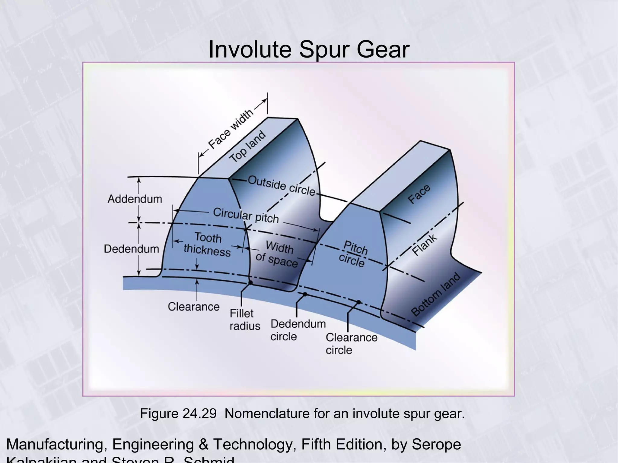 Manufacturing, Engineering & Technology, Fifth Edition, by Serope
Involute Spur Gear
Figure 24.29 Nomenclature for an involute spur gear.
 