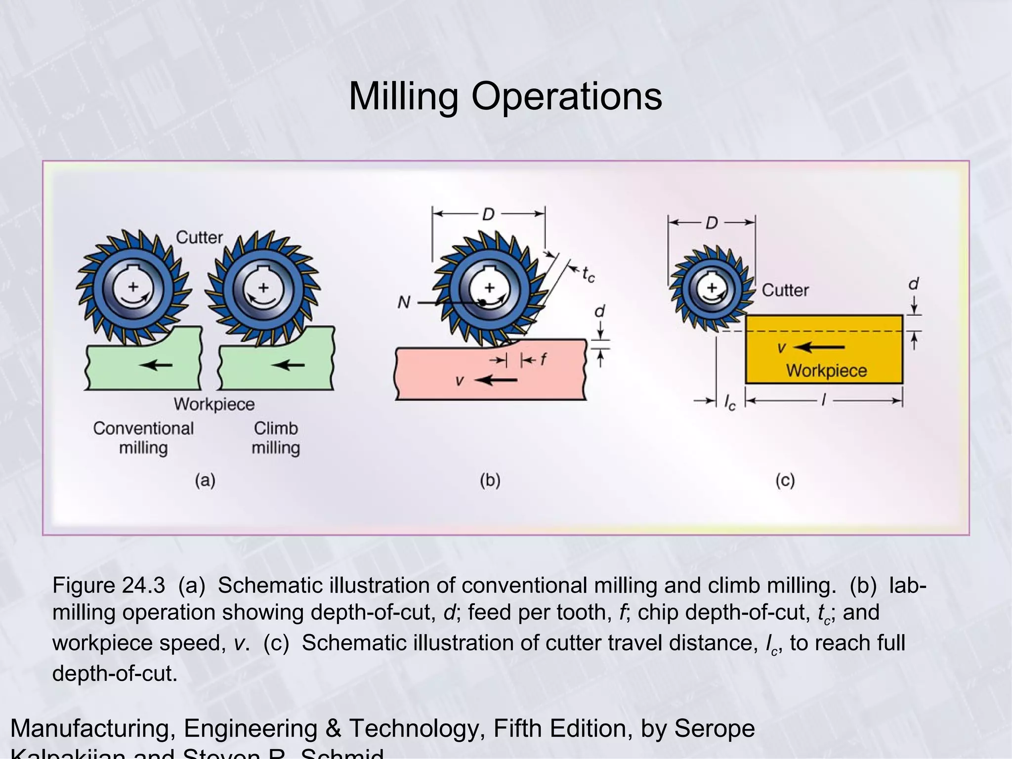 Manufacturing, Engineering & Technology, Fifth Edition, by Serope
Milling Operations
Figure 24.3 (a) Schematic illustration of conventional milling and climb milling. (b) lab-
milling operation showing depth-of-cut, d; feed per tooth, f; chip depth-of-cut, tc; and
workpiece speed, v. (c) Schematic illustration of cutter travel distance, lc, to reach full
depth-of-cut.
 