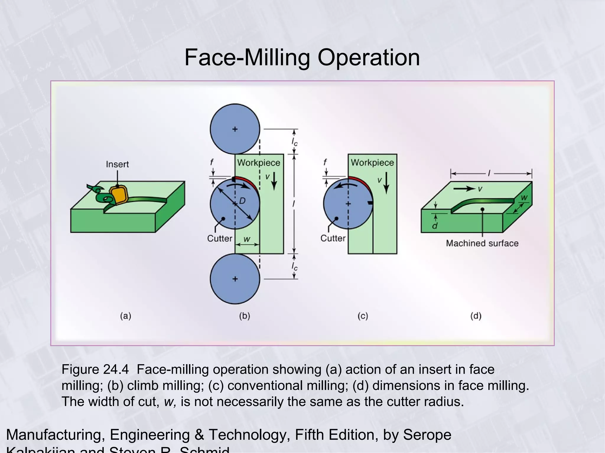 Manufacturing, Engineering & Technology, Fifth Edition, by Serope
Face-Milling Operation
Figure 24.4 Face-milling operation showing (a) action of an insert in face
milling; (b) climb milling; (c) conventional milling; (d) dimensions in face milling.
The width of cut, w, is not necessarily the same as the cutter radius.
 