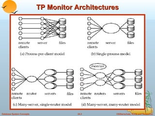 TP Monitor Architectures 
