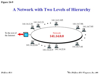 McGraw-Hill ©The McGraw-Hill Companies, Inc., 2001
Figure 24-9
A Network with Two Levels of Hierarchy
 