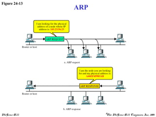 McGraw-Hill ©The McGraw-Hill Companies, Inc., 2001
Figure 24-13
ARP
 