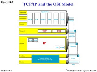 McGraw-Hill ©The McGraw-Hill Companies, Inc., 2001
Figure 24-2
TCP/IP and the OSI Model
 