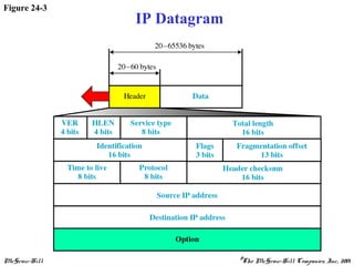 McGraw-Hill ©The McGraw-Hill Companies, Inc., 2001
Figure 24-3
IP Datagram
 