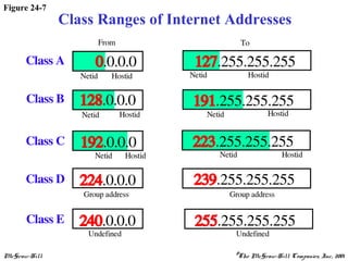 McGraw-Hill ©The McGraw-Hill Companies, Inc., 2001
Figure 24-7
Class Ranges of Internet Addresses
 