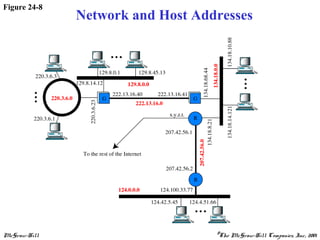 McGraw-Hill ©The McGraw-Hill Companies, Inc., 2001
Figure 24-8
Network and Host Addresses
 