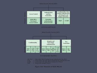 Chapter 24 Wireless Network Security Systems | PPTX