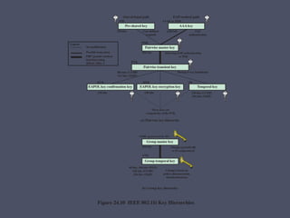 Chapter 24 Wireless Network Security Systems | PPTX