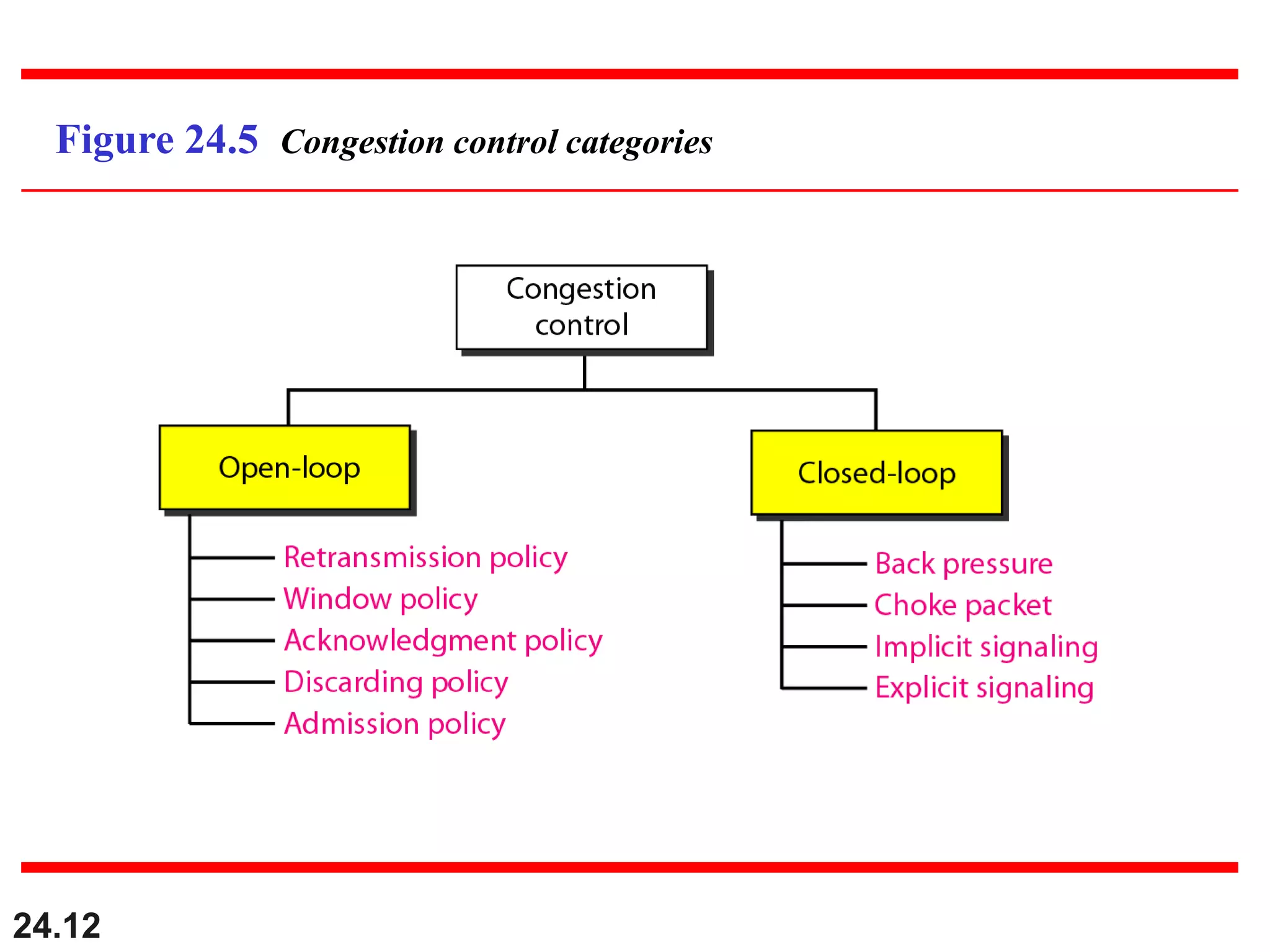24.12
Figure 24.5 Congestion control categories
 