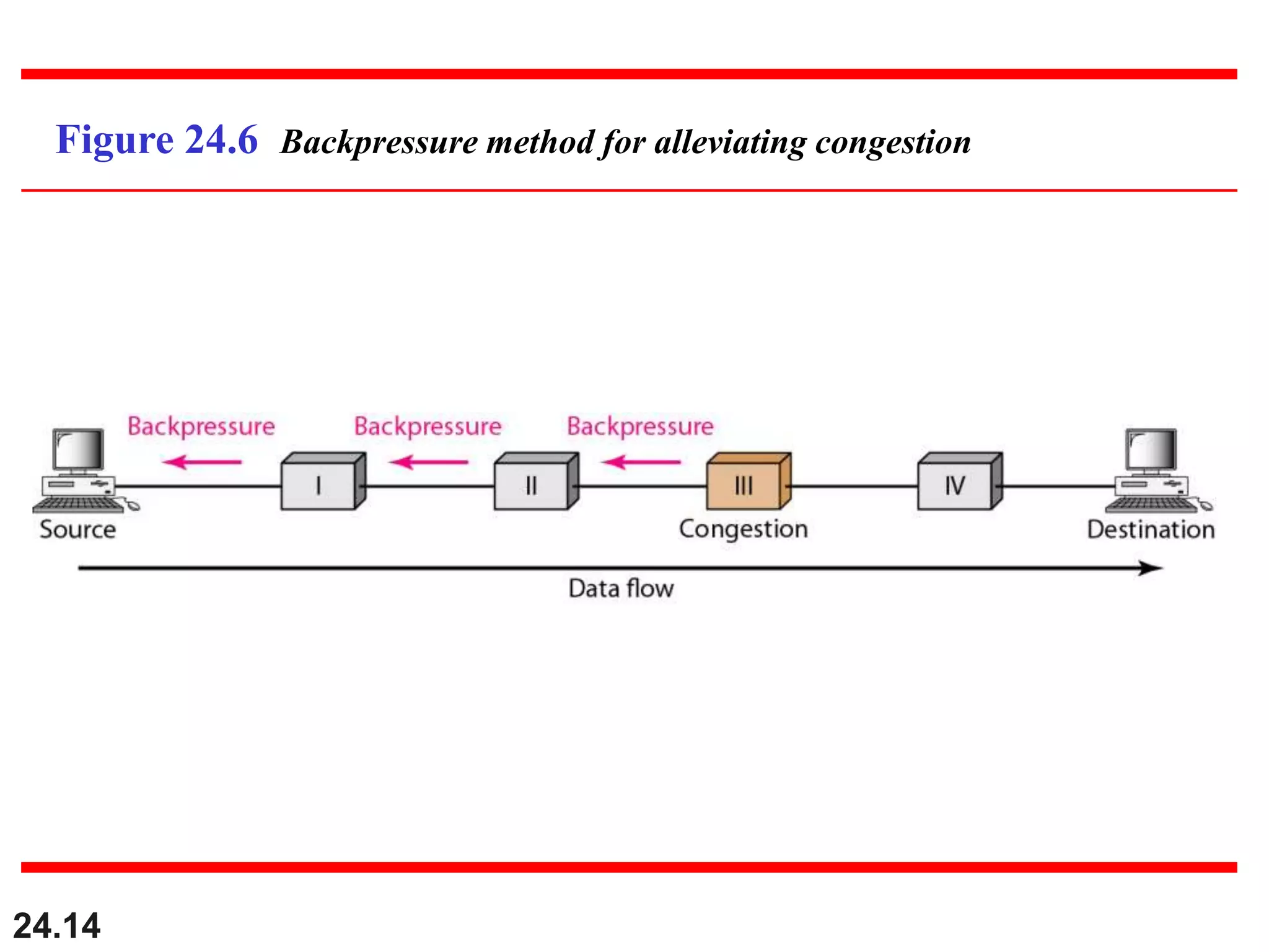 24.14
Figure 24.6 Backpressure method for alleviating congestion
 