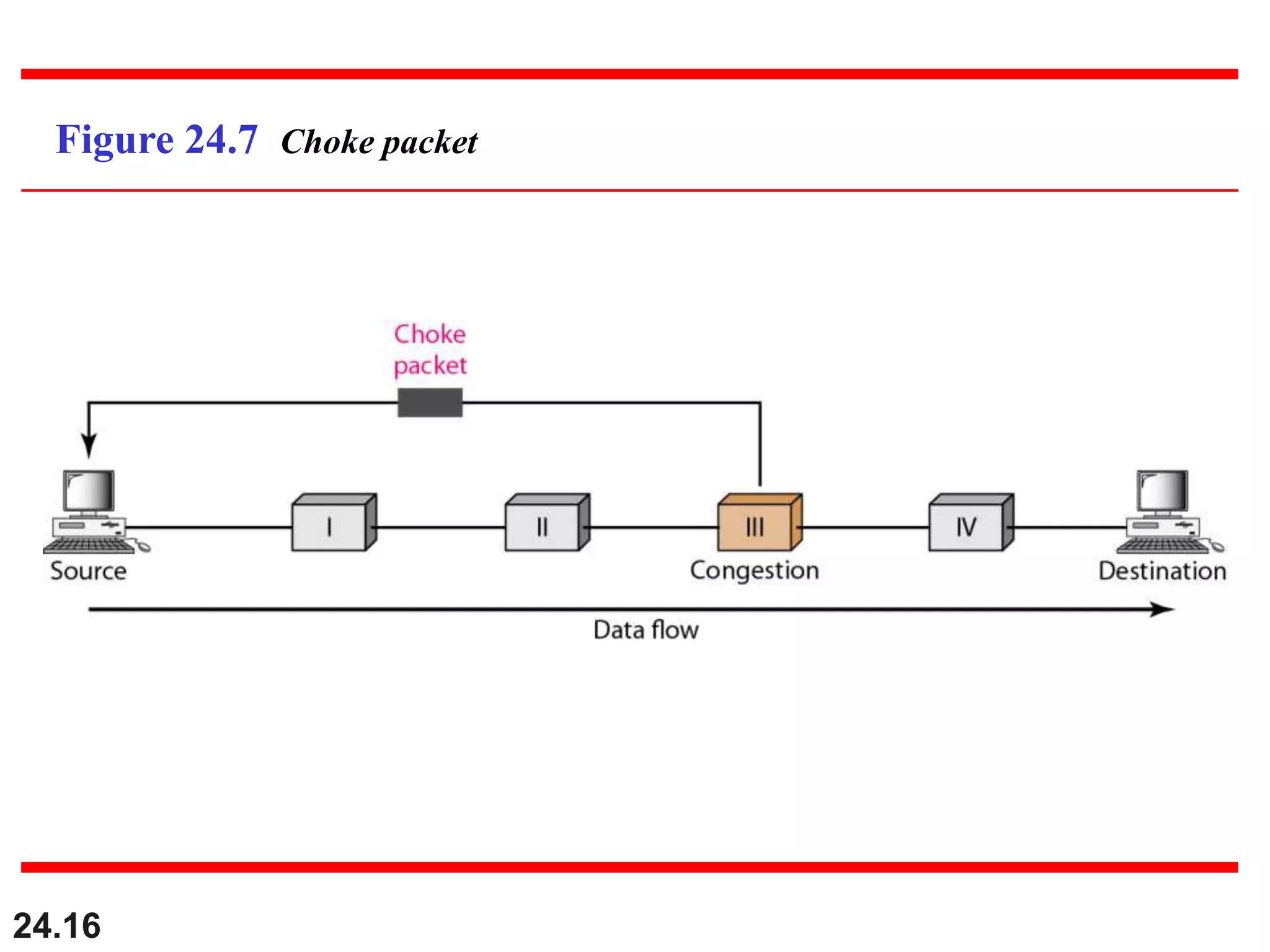 24.16
Figure 24.7 Choke packet
 