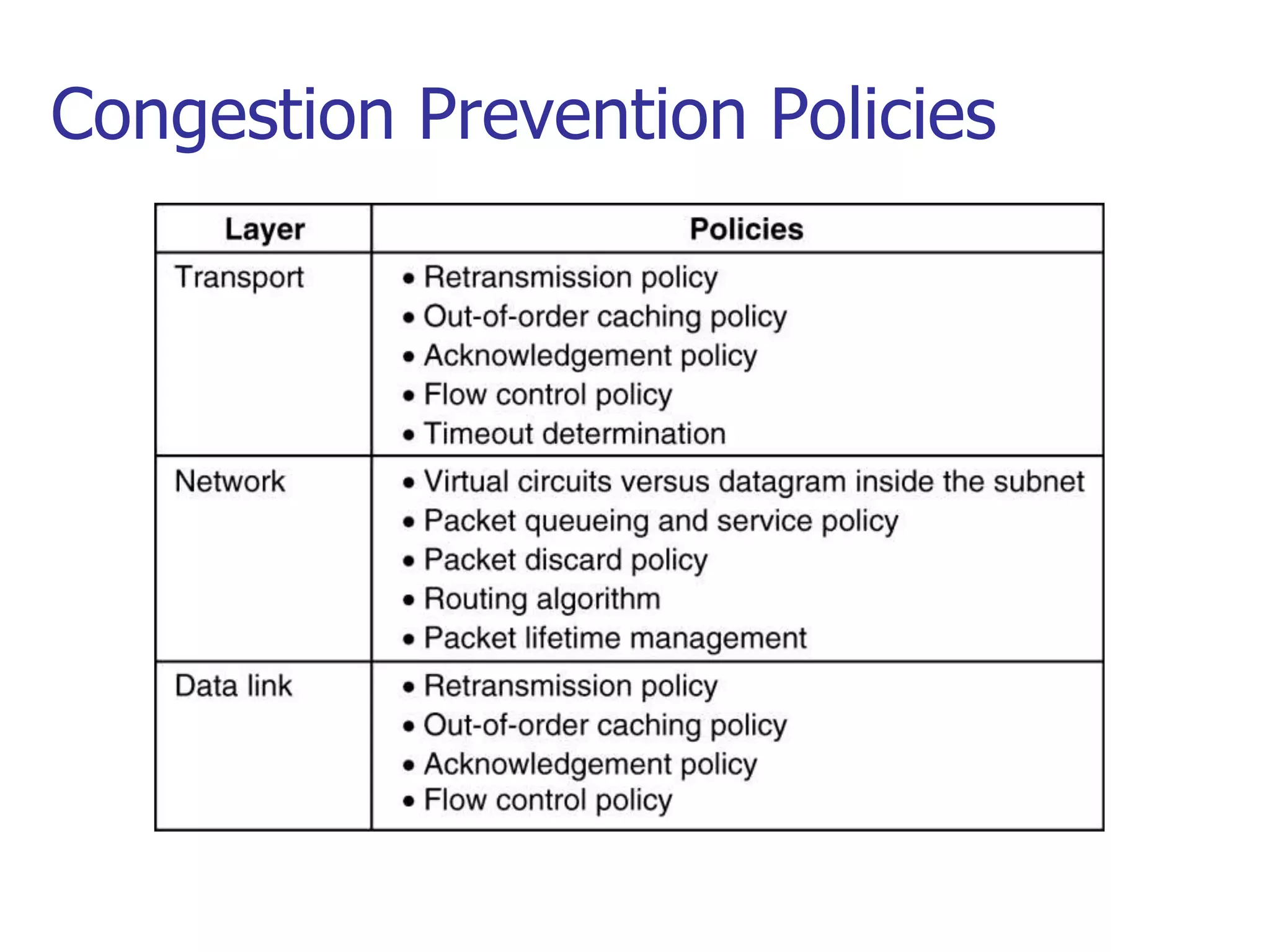 Congestion Prevention Policies
Policies that affect congestion.
5-26
 