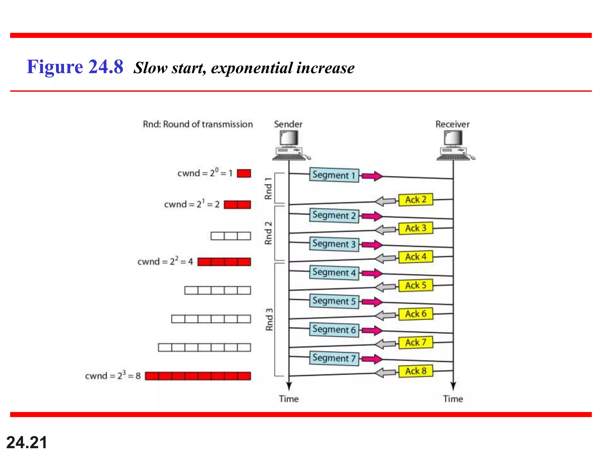 24.21
Figure 24.8 Slow start, exponential increase
 