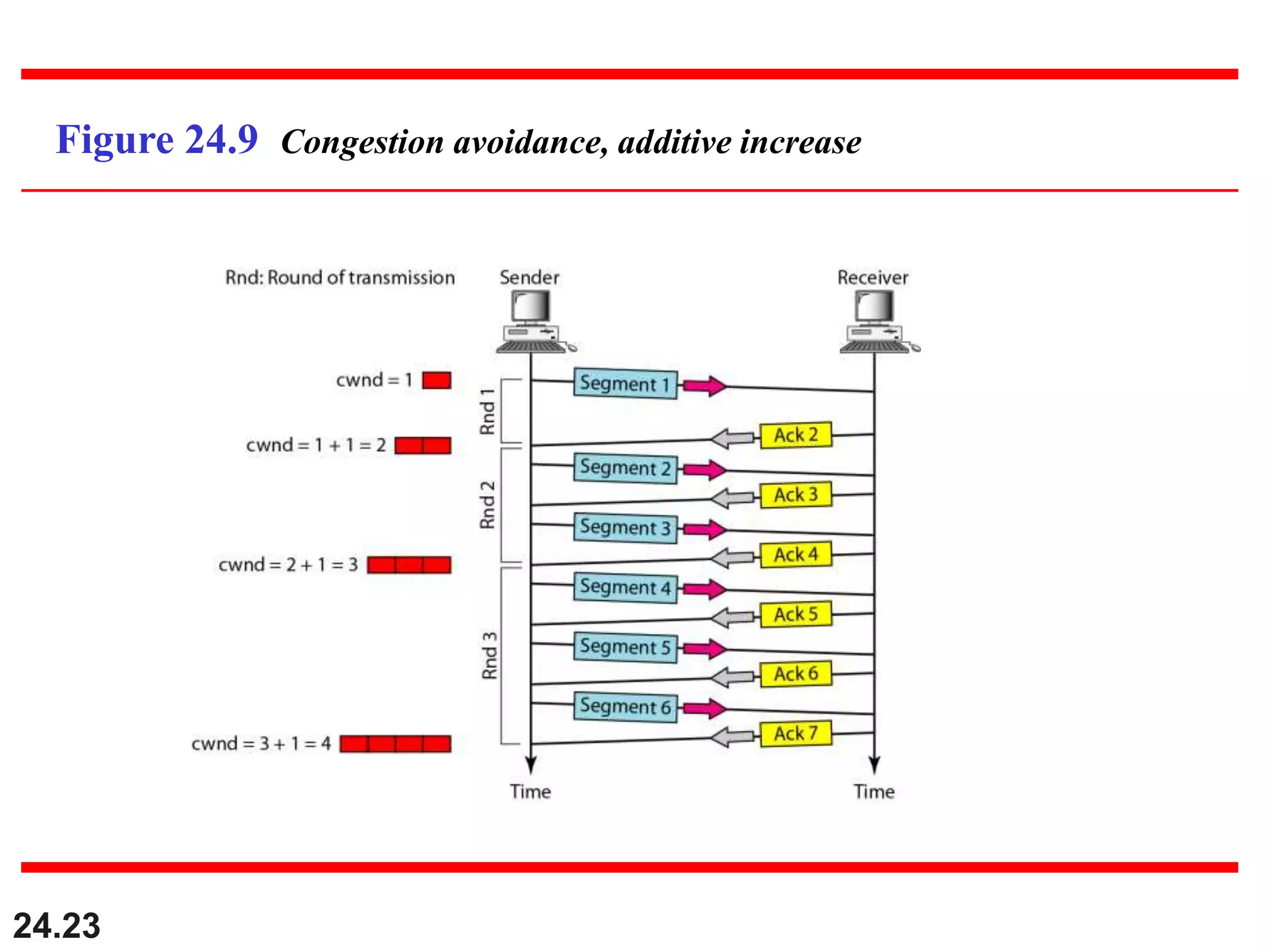 24.23
Figure 24.9 Congestion avoidance, additive increase
 