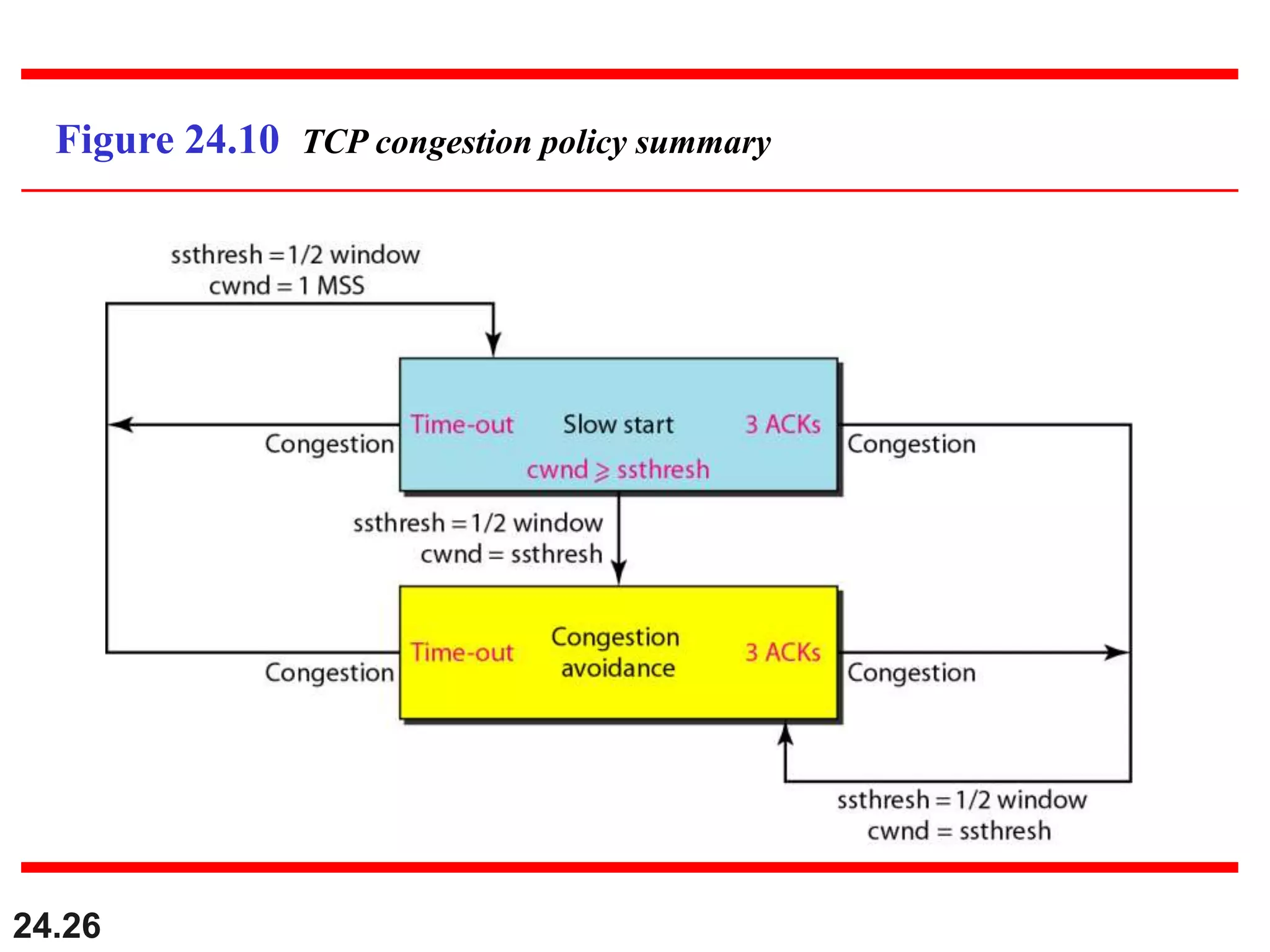 24.26
Figure 24.10 TCP congestion policy summary
 
