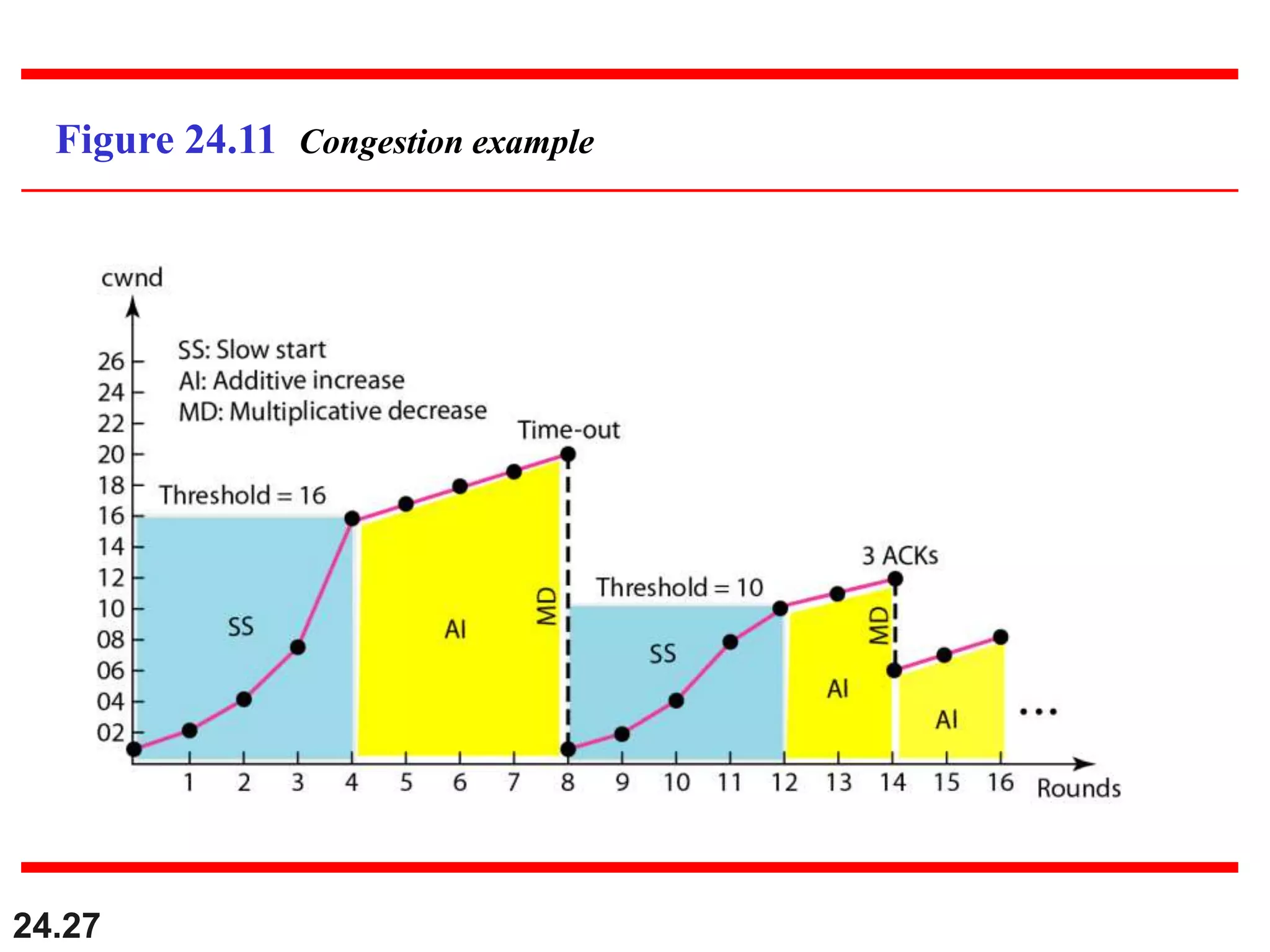 24.27
Figure 24.11 Congestion example
 