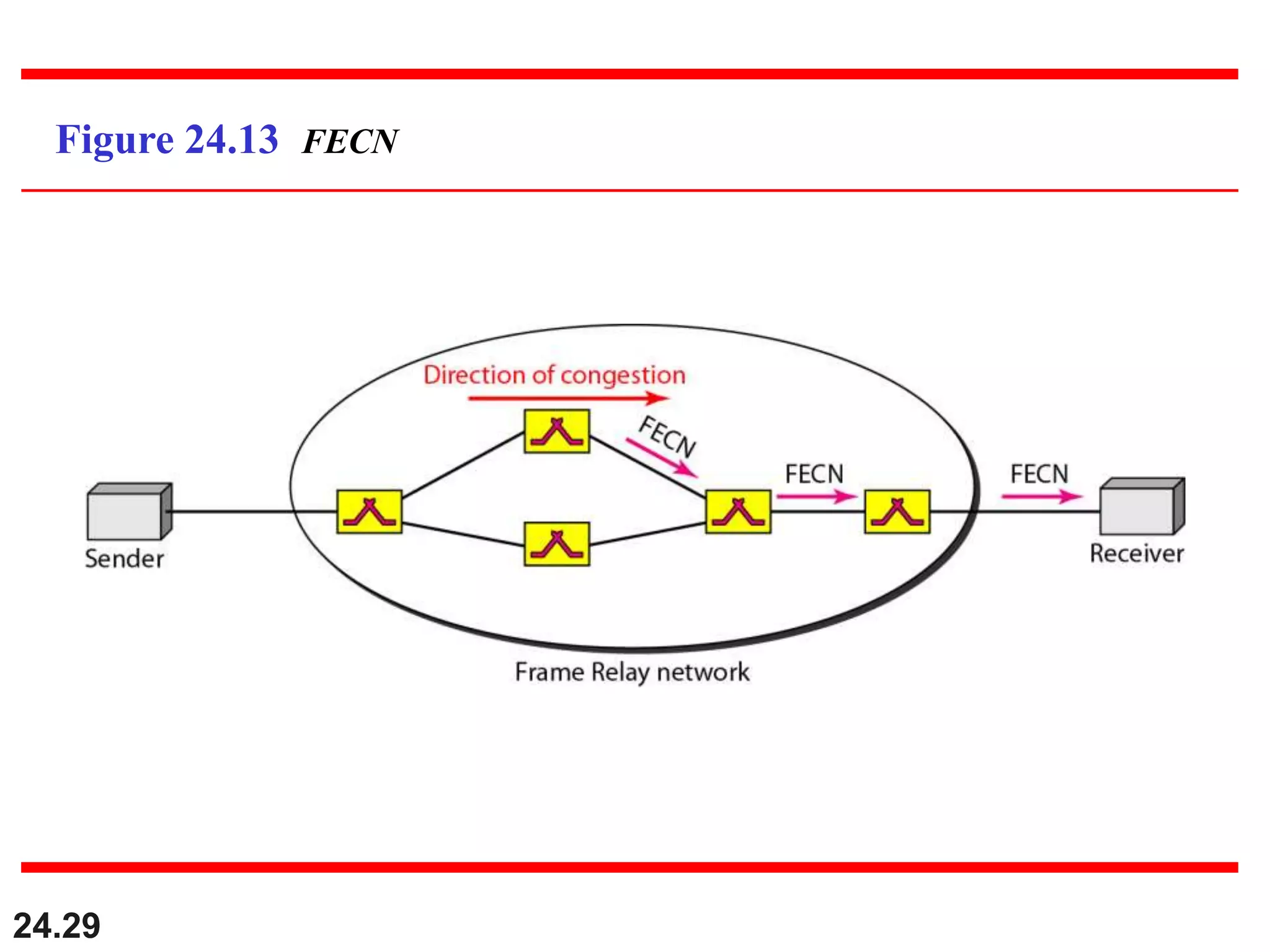 24.29
Figure 24.13 FECN
 