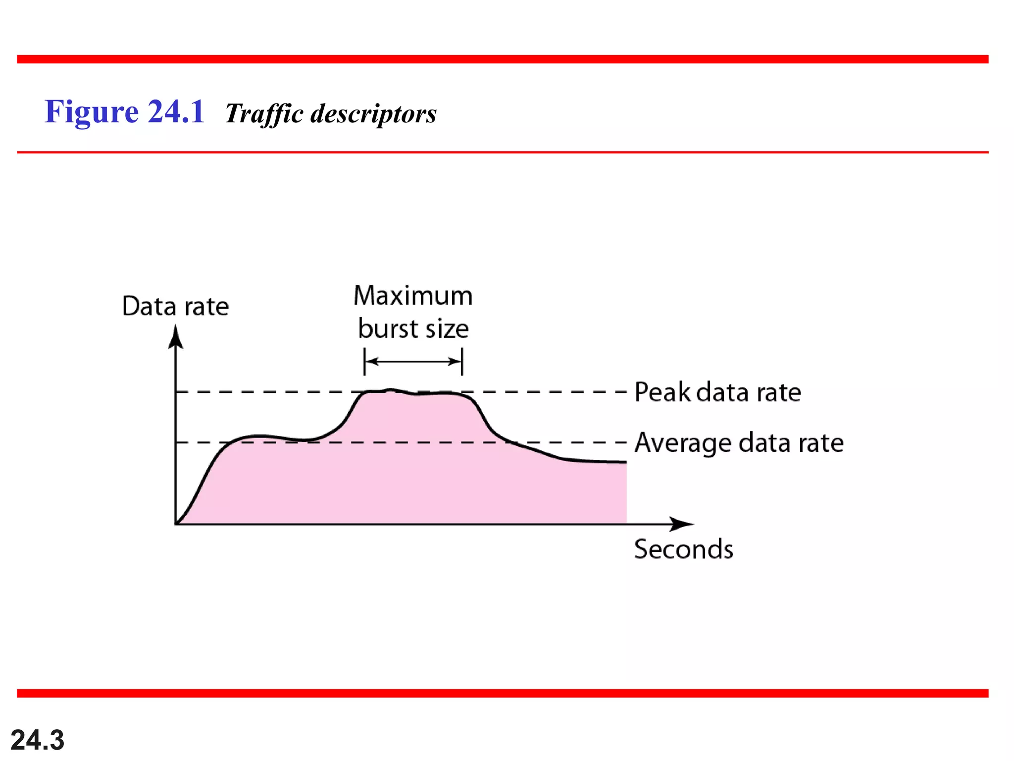 24.3
Figure 24.1 Traffic descriptors
 