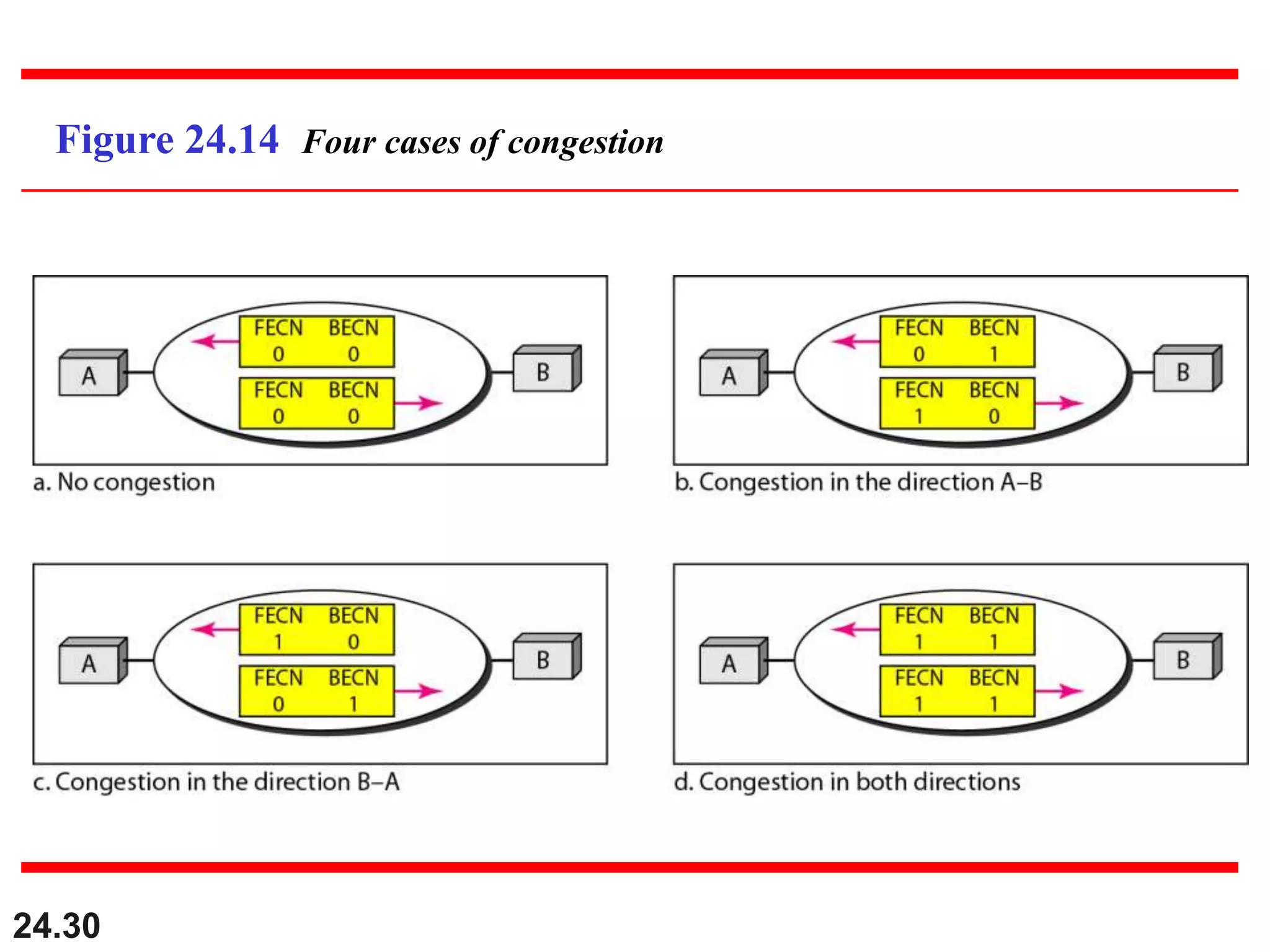 24.30
Figure 24.14 Four cases of congestion
 