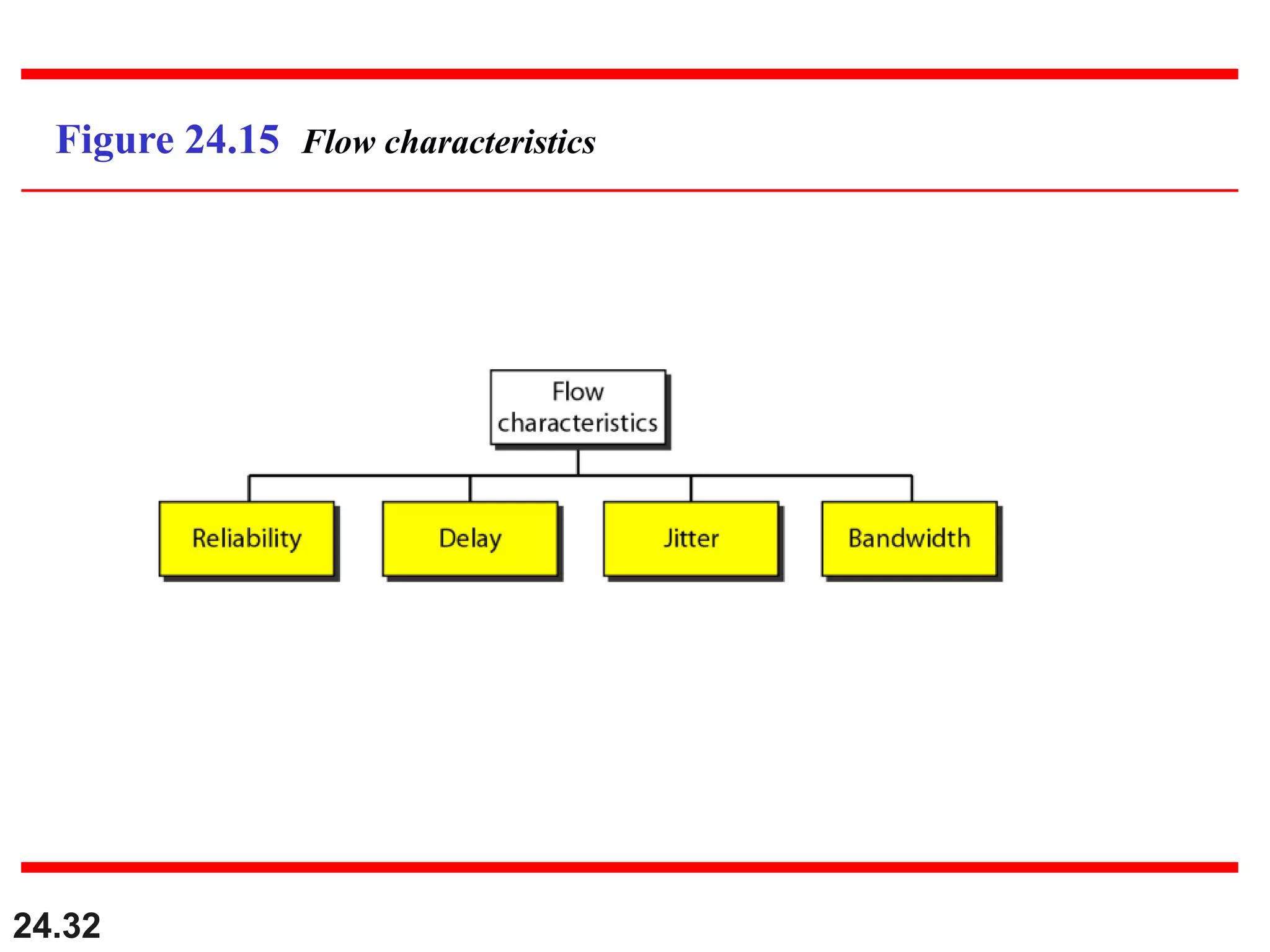 24.32
Figure 24.15 Flow characteristics
 