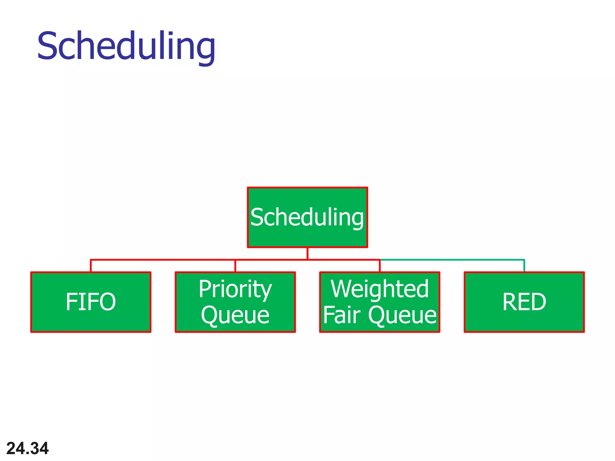 Scheduling
Scheduling
FIFO
Priority
Queue
Weighted
Fair Queue
RED
24.34
 