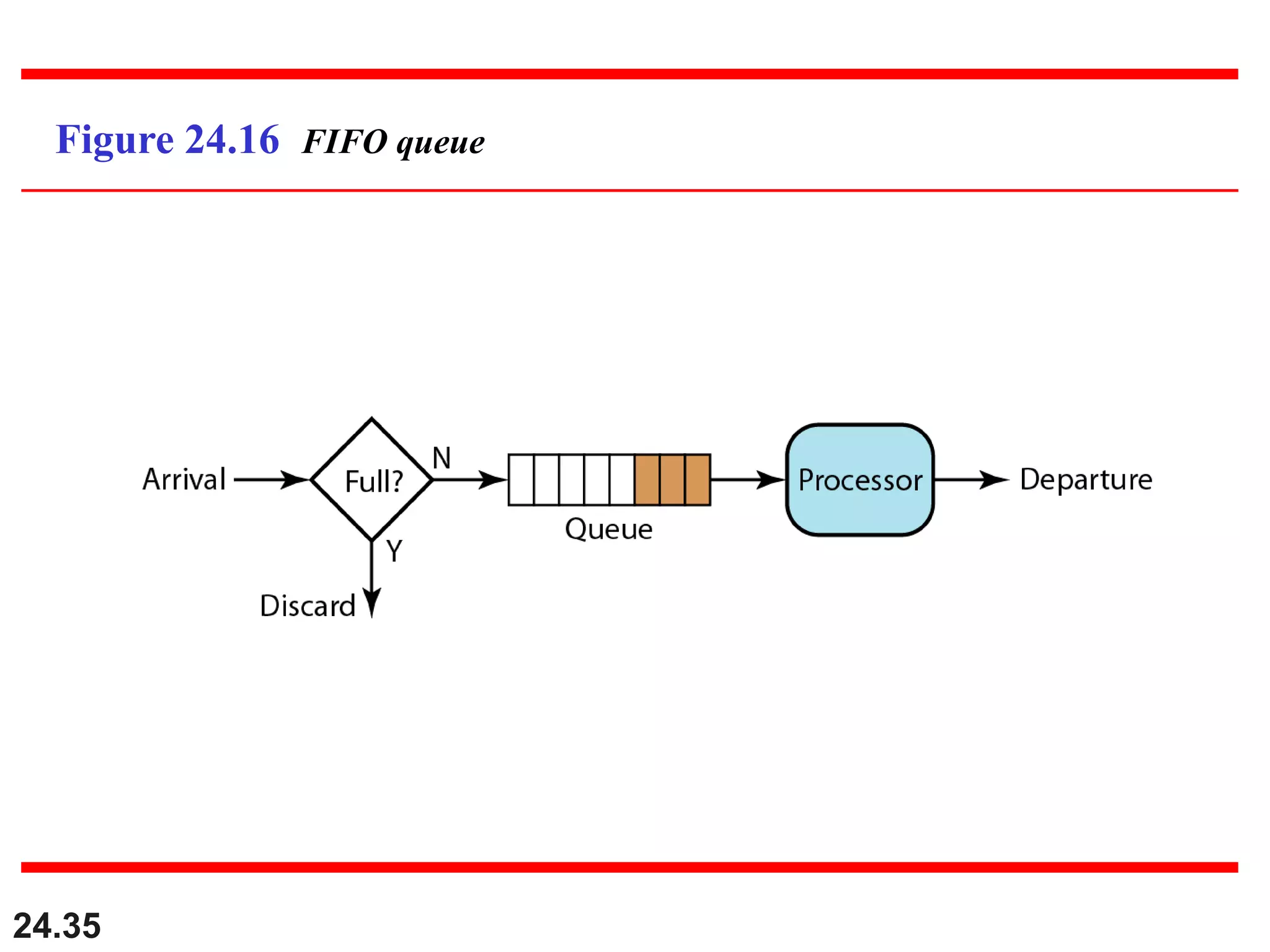 24.35
Figure 24.16 FIFO queue
 
